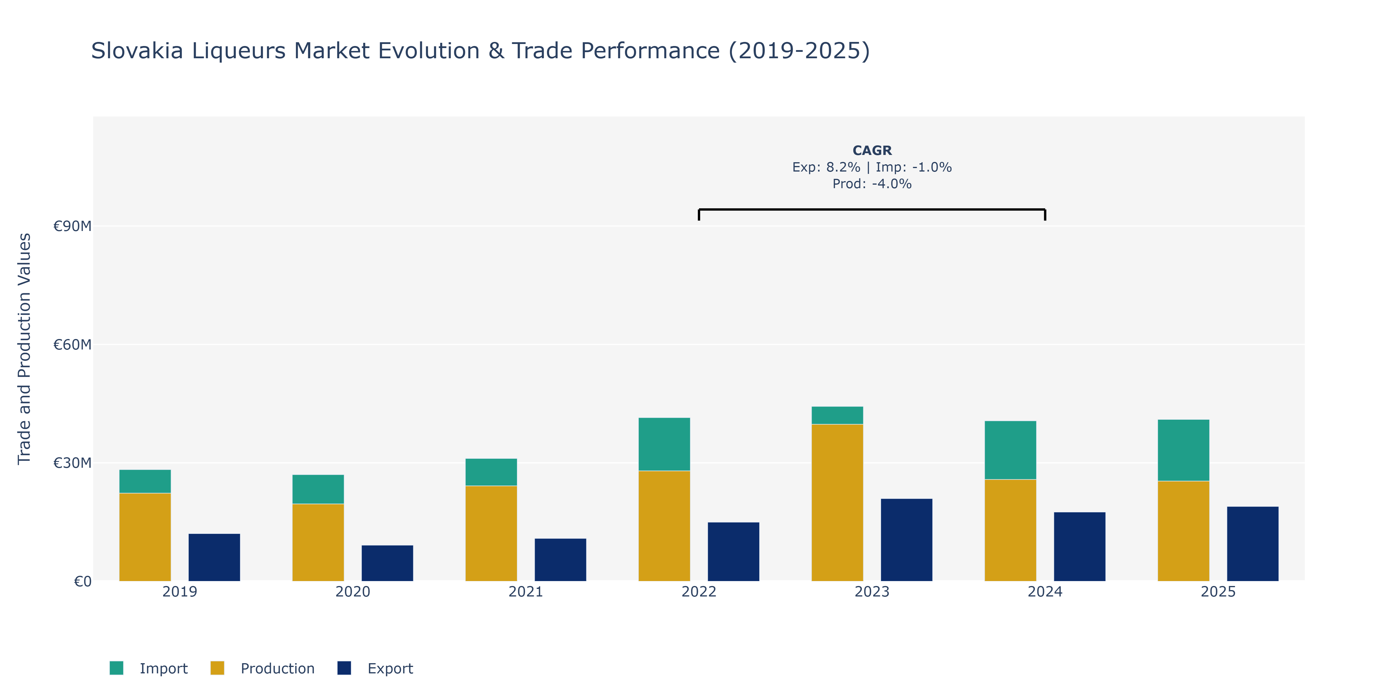 Slovakia Liqueurs Market: Production & Trade Performance (2019-2025)