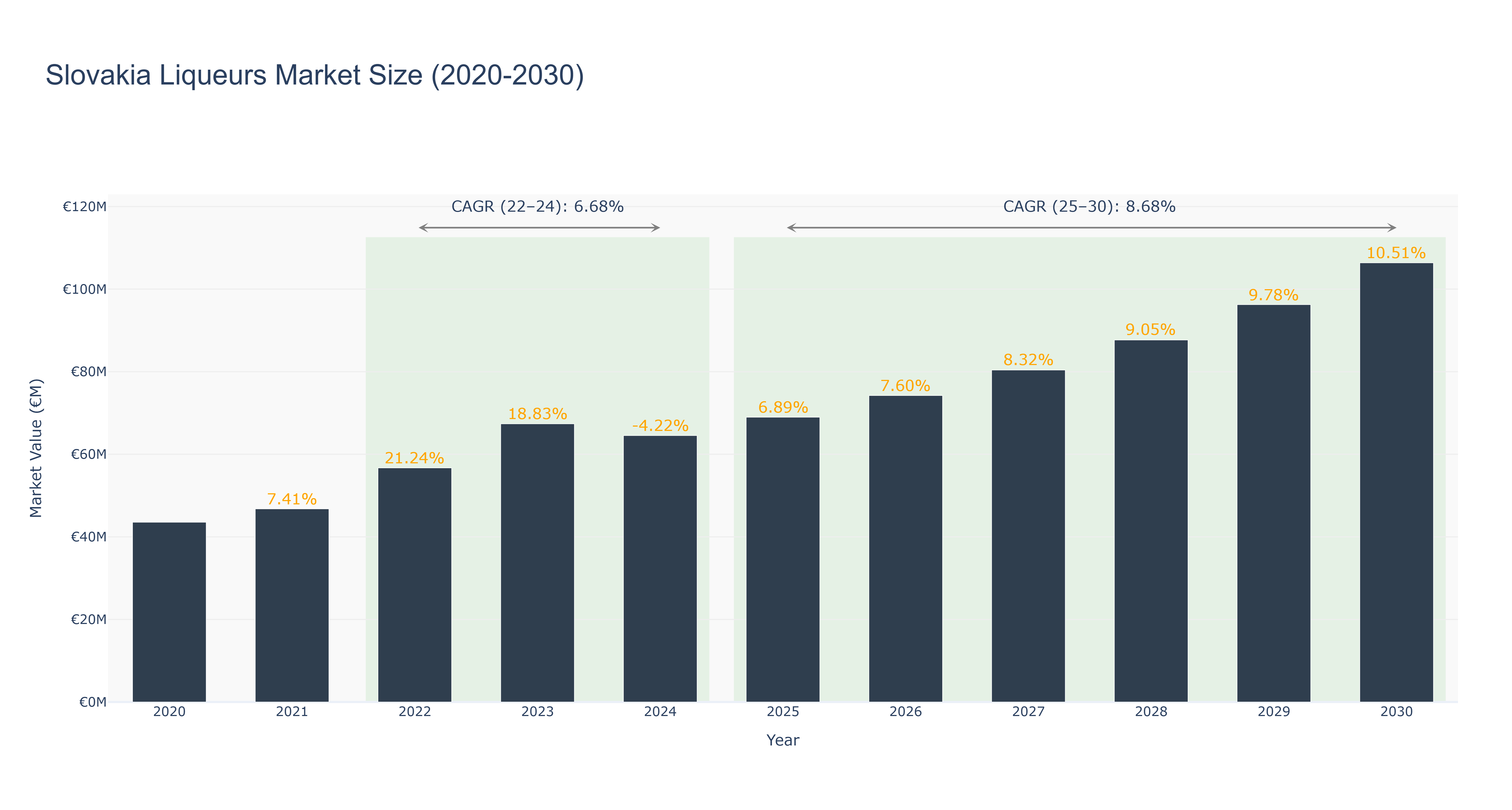 Slovakia Liqueurs Market Size (2020-2030)
