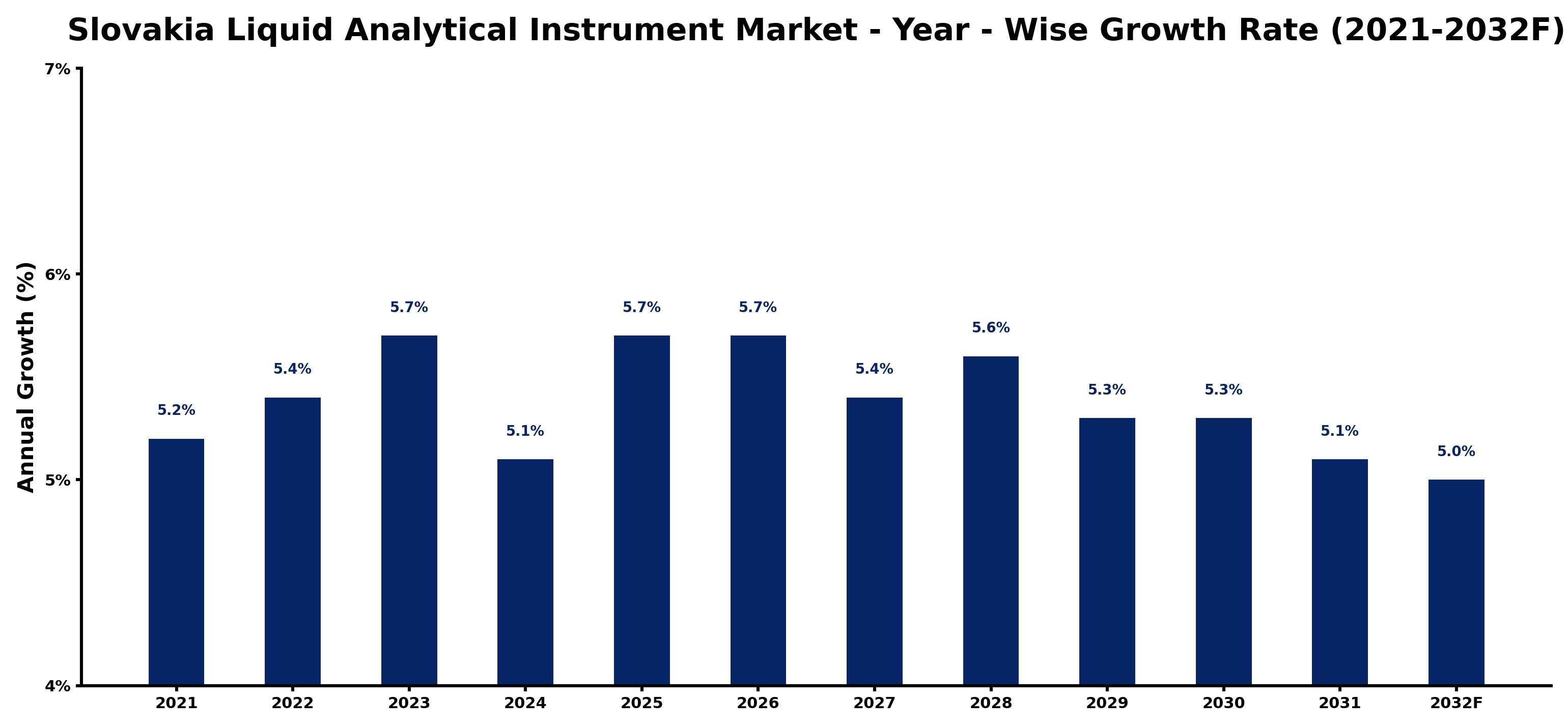 Slovakia Liquid Analytical Instrument Market Year-wise Growth Rate and Key Drivers