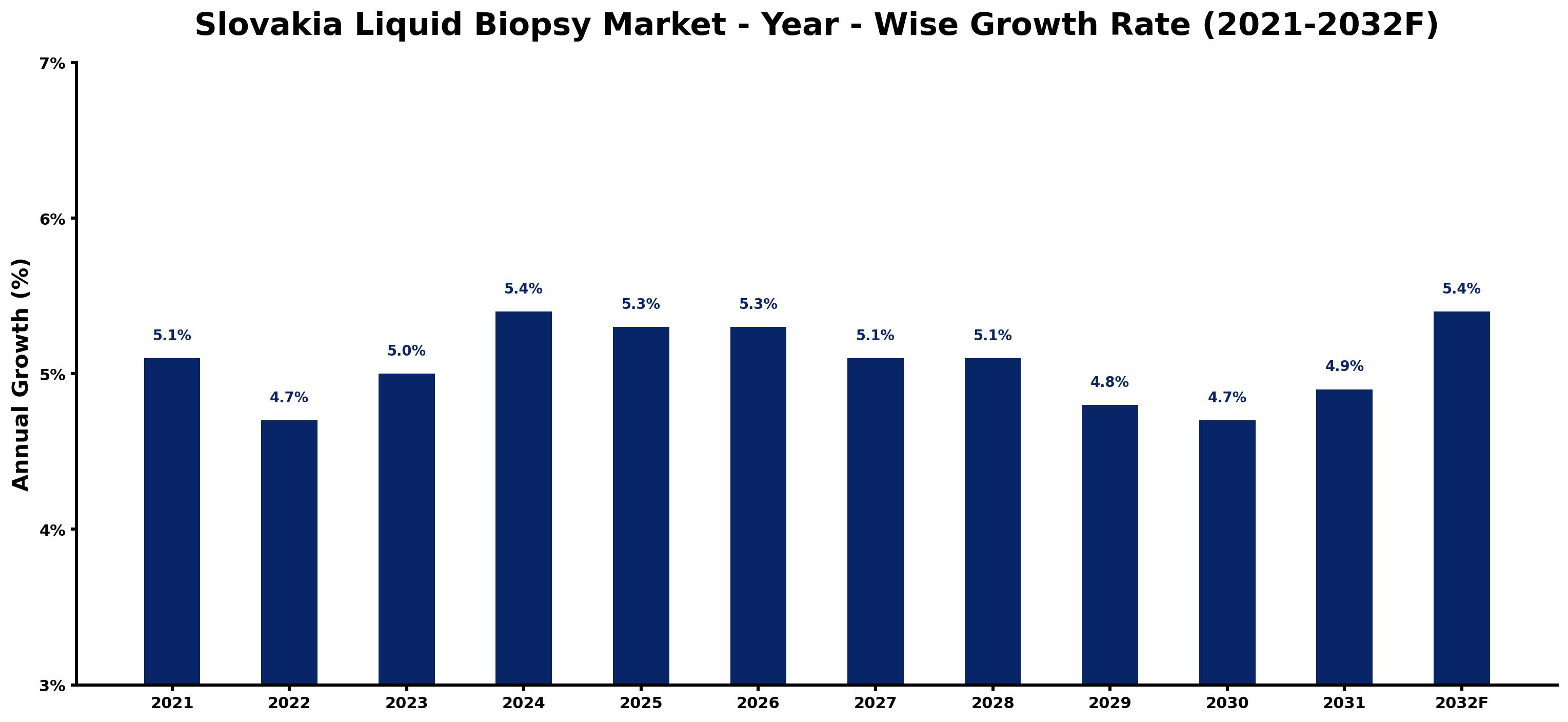 Slovakia Liquid Biopsy Market Year-wise Growth Rate and Key Drivers