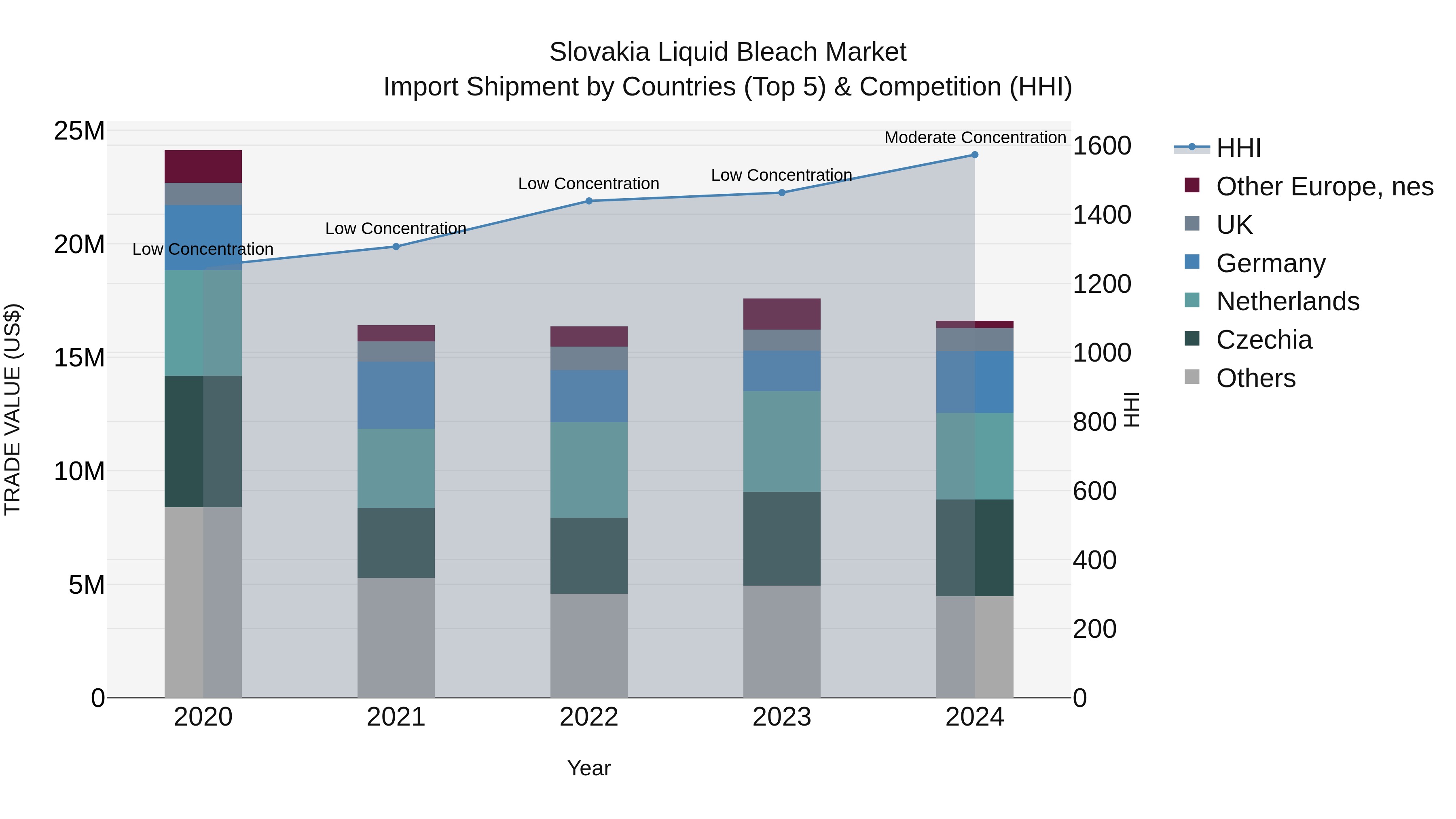 Slovakia Liquid Bleach Market Top 5 Importing Countries and Market Competition (HHI) Analysis