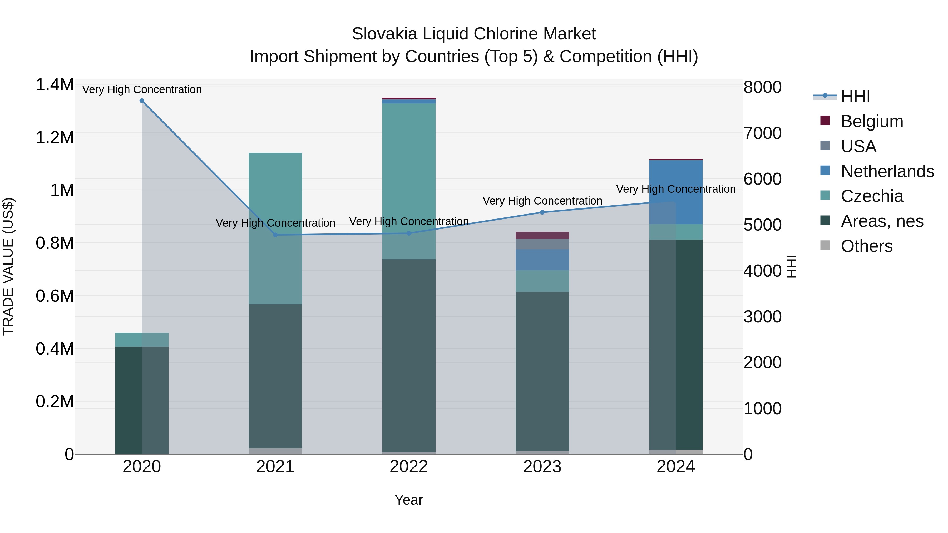 Slovakia Liquid Chlorine Market Top 5 Importing Countries and Market Competition (HHI) Analysis