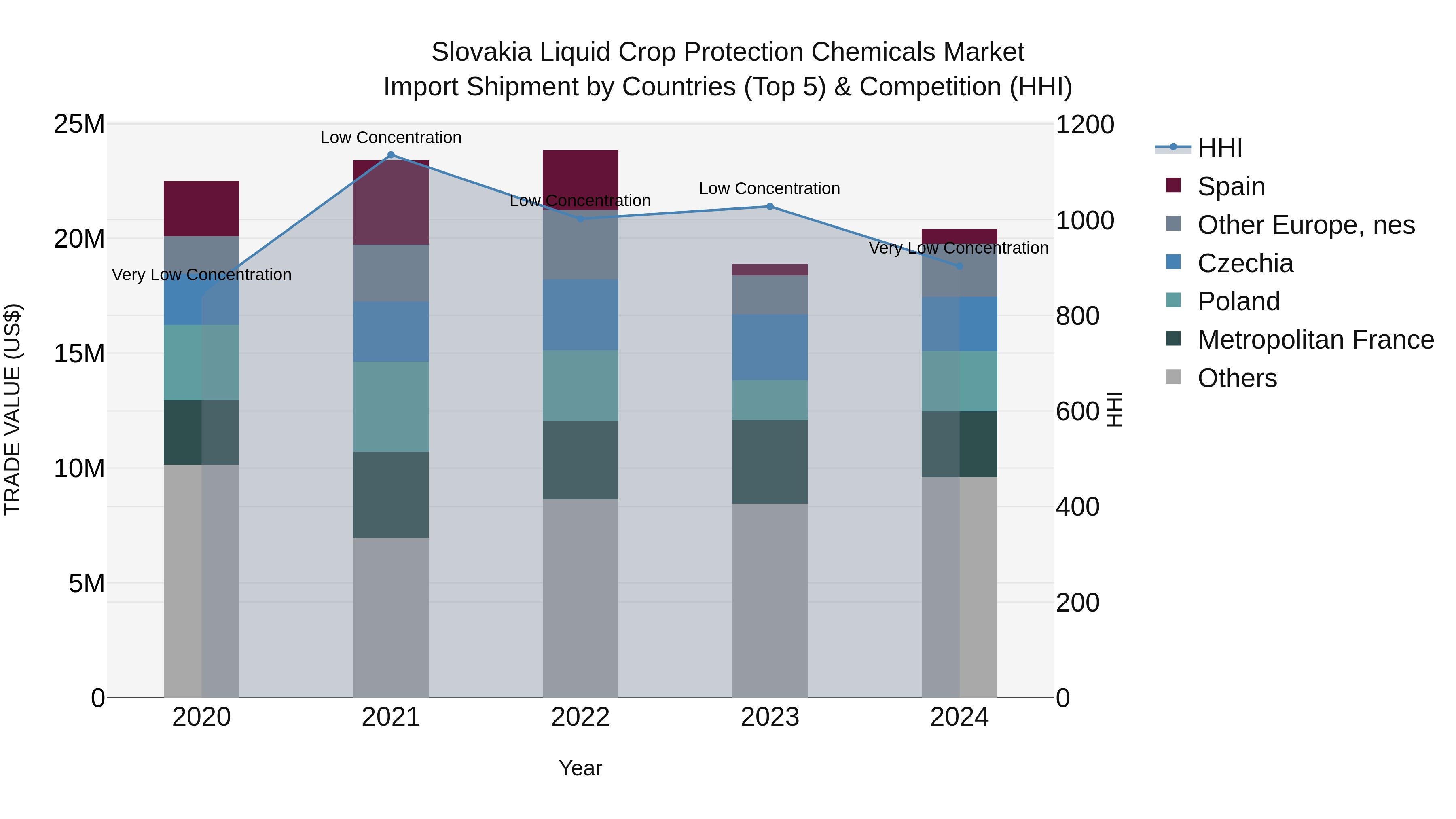 Slovakia Liquid Crop Protection Chemicals Market Top 5 Importing Countries and Market Competition (HHI) Analysis