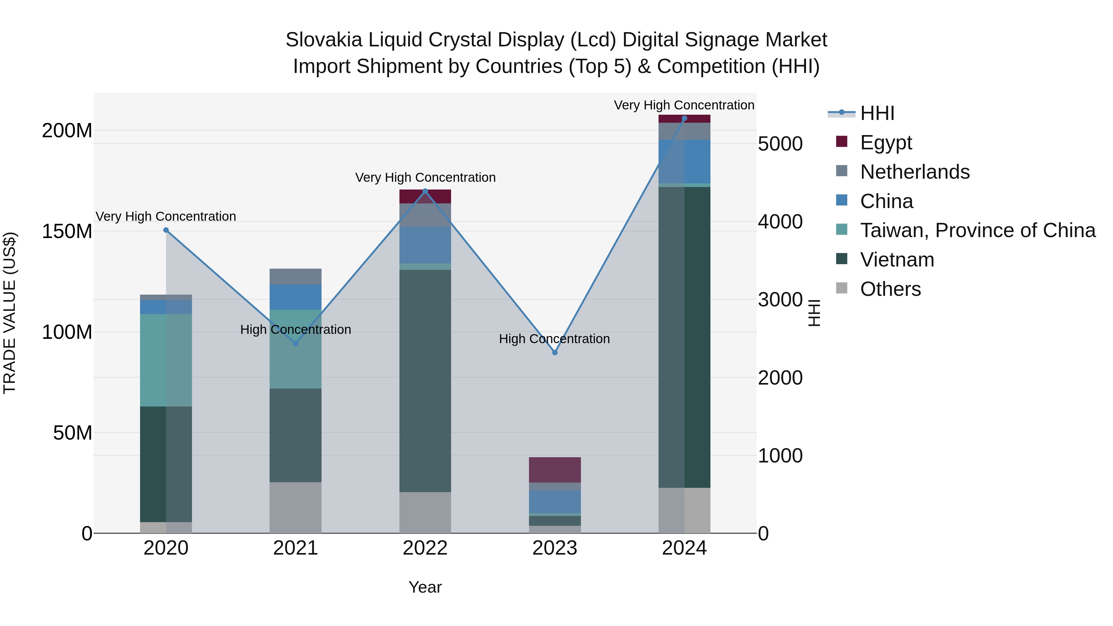 Slovakia Liquid Crystal Display Lcd Digital Signage Market Top 5 Importing Countries and Market Competition (HHI) Analysis