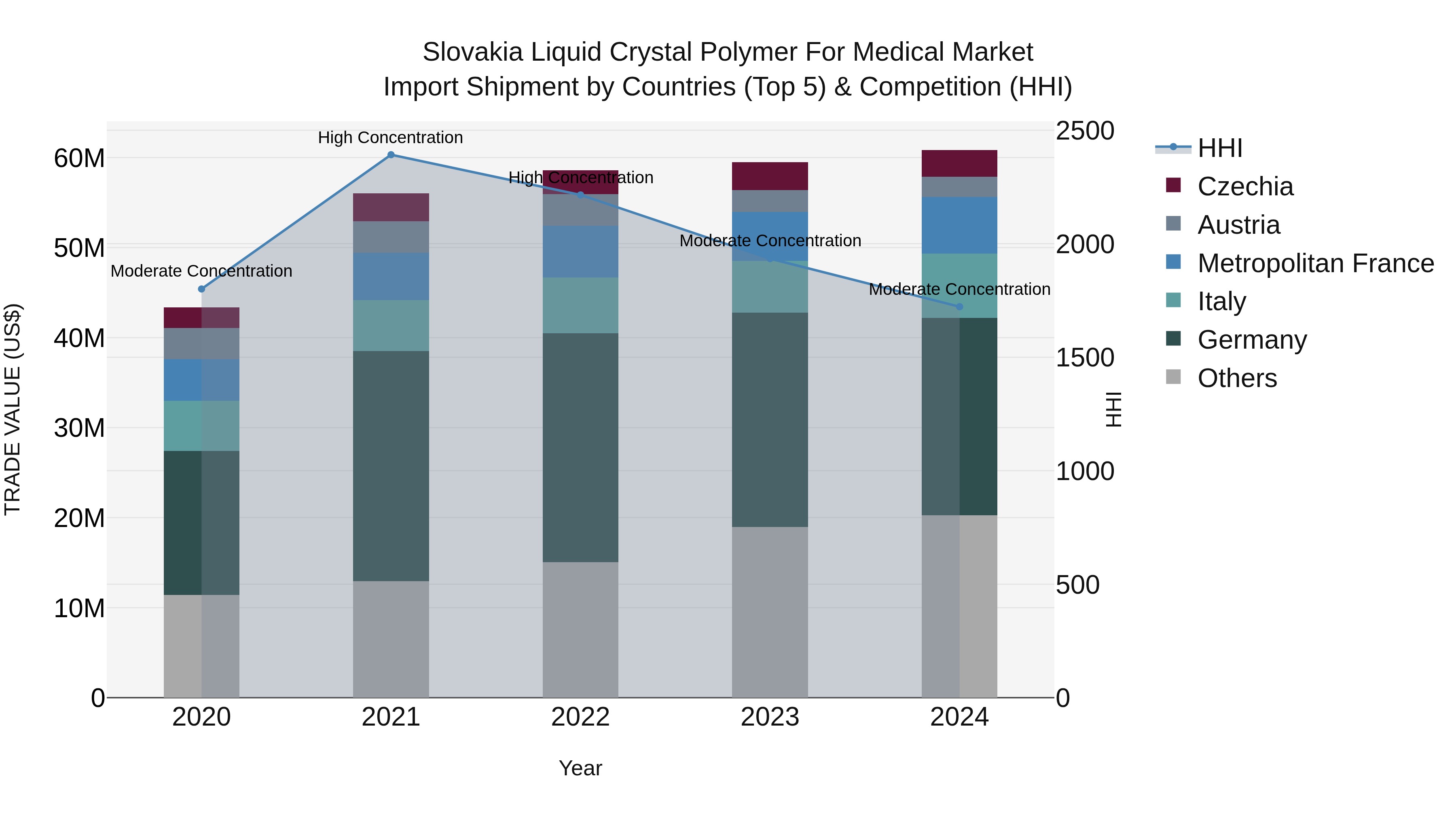 Slovakia Liquid Crystal Polymer For Medical Market Top 5 Importing Countries and Market Competition (HHI) Analysis
