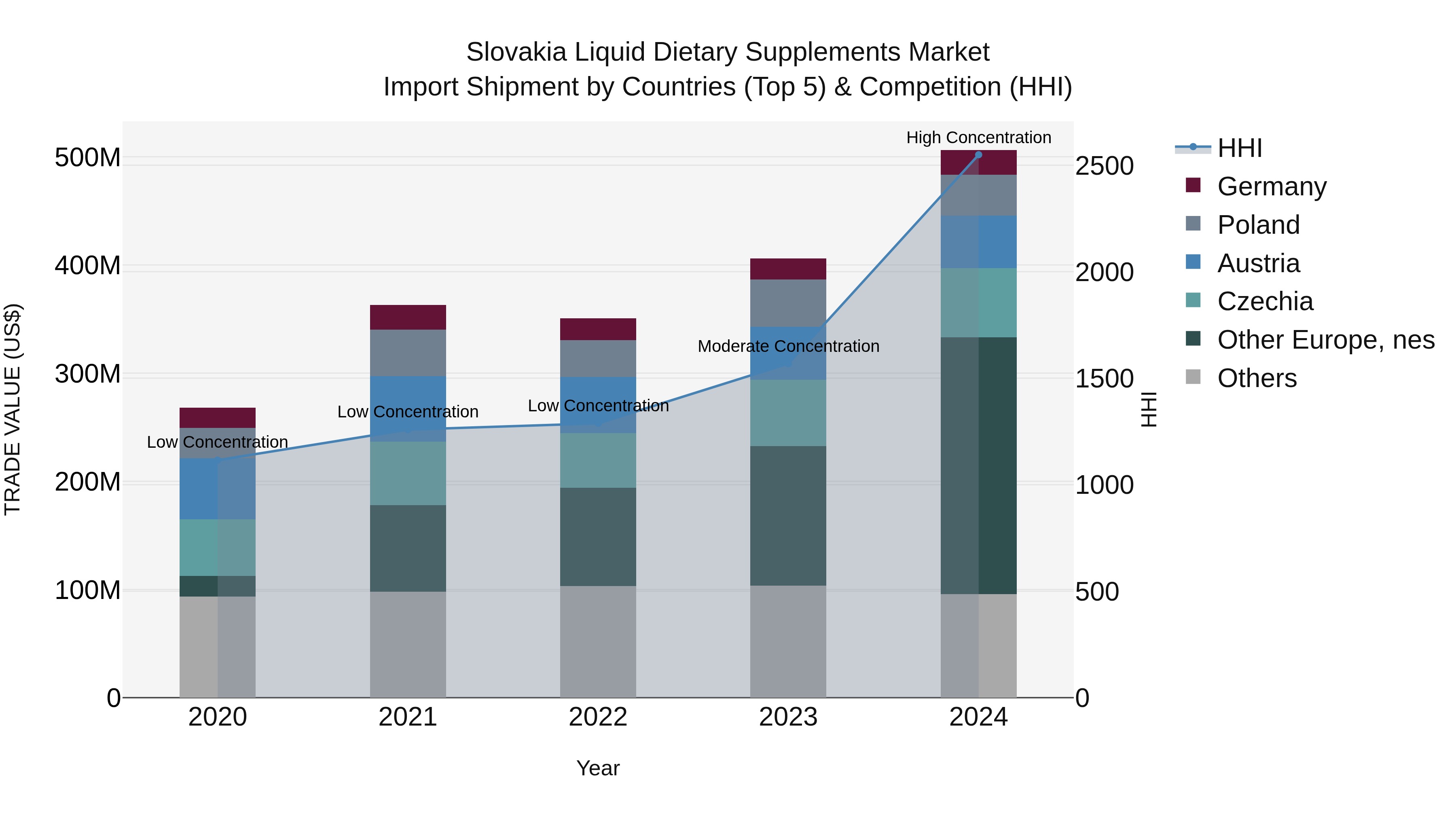 Slovakia Liquid Dietary Supplements Market Top 5 Importing Countries and Market Competition (HHI) Analysis