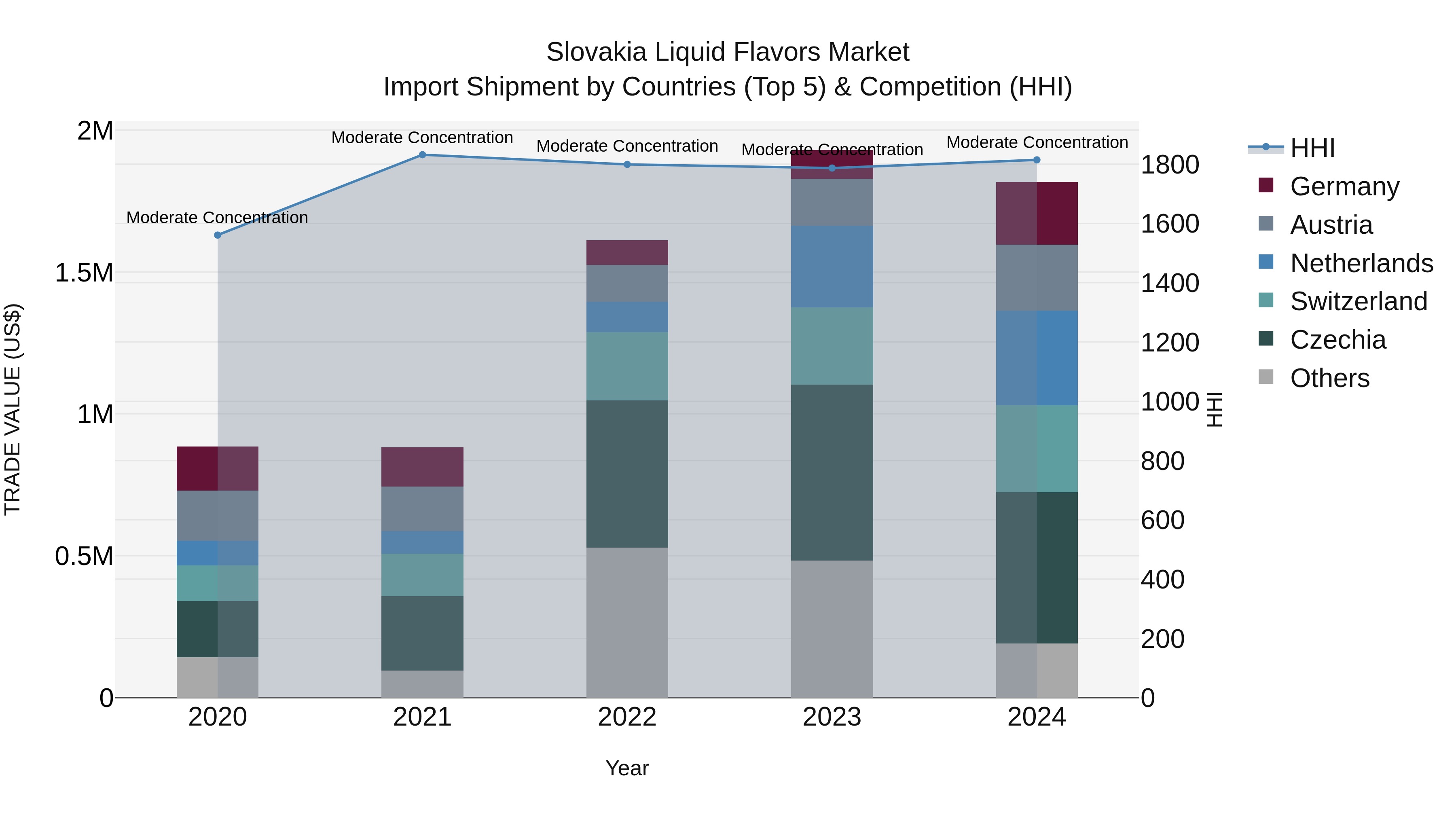Slovakia Liquid Flavors Market Top 5 Importing Countries and Market Competition (HHI) Analysis