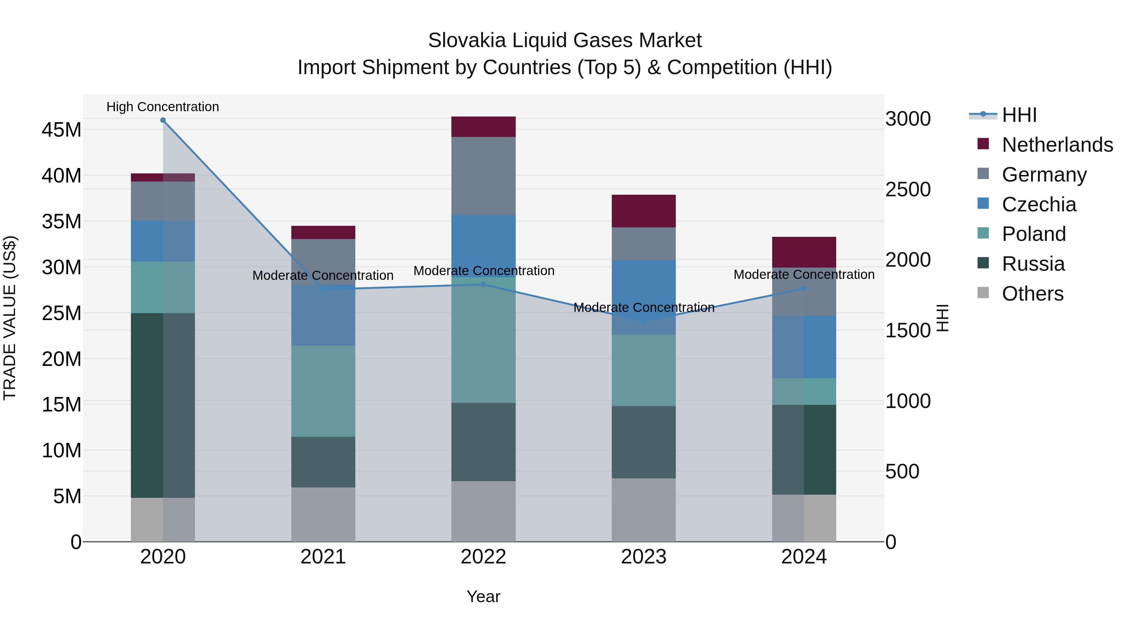 Slovakia Liquid Gases Market Top 5 Importing Countries and Market Competition (HHI) Analysis