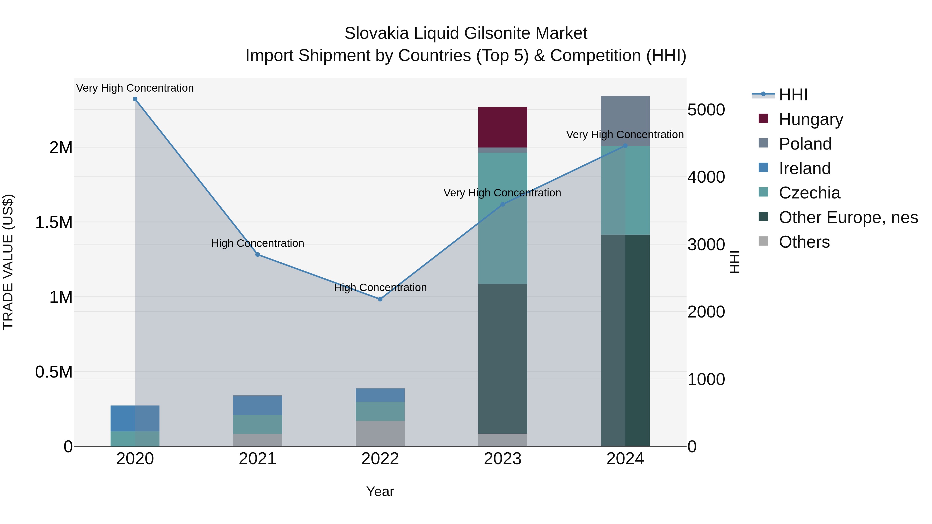 Slovakia Liquid Gilsonite Market Top 5 Importing Countries and Market Competition (HHI) Analysis
