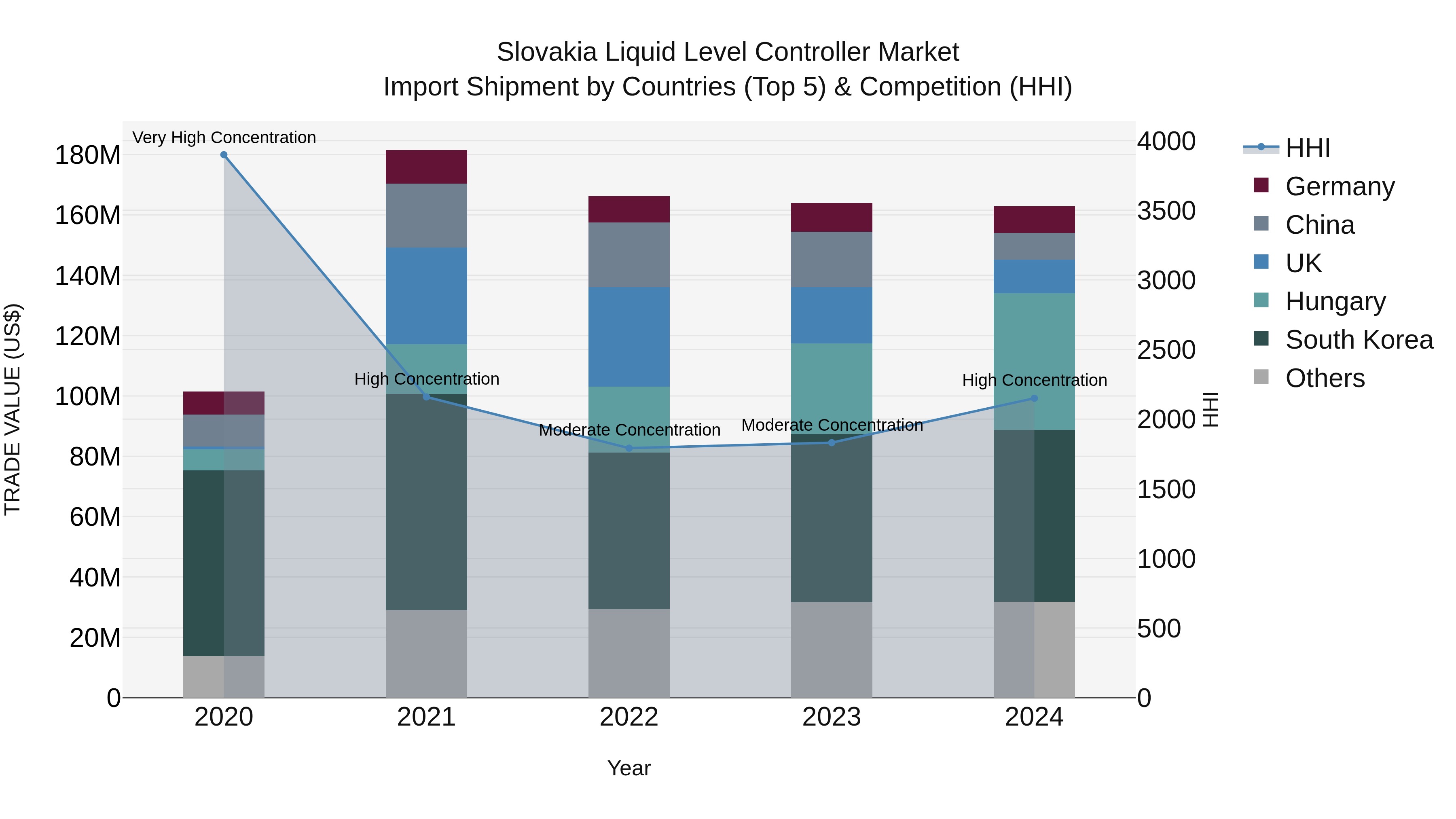 Slovakia Liquid Level Controller Market Top 5 Importing Countries and Market Competition (HHI) Analysis