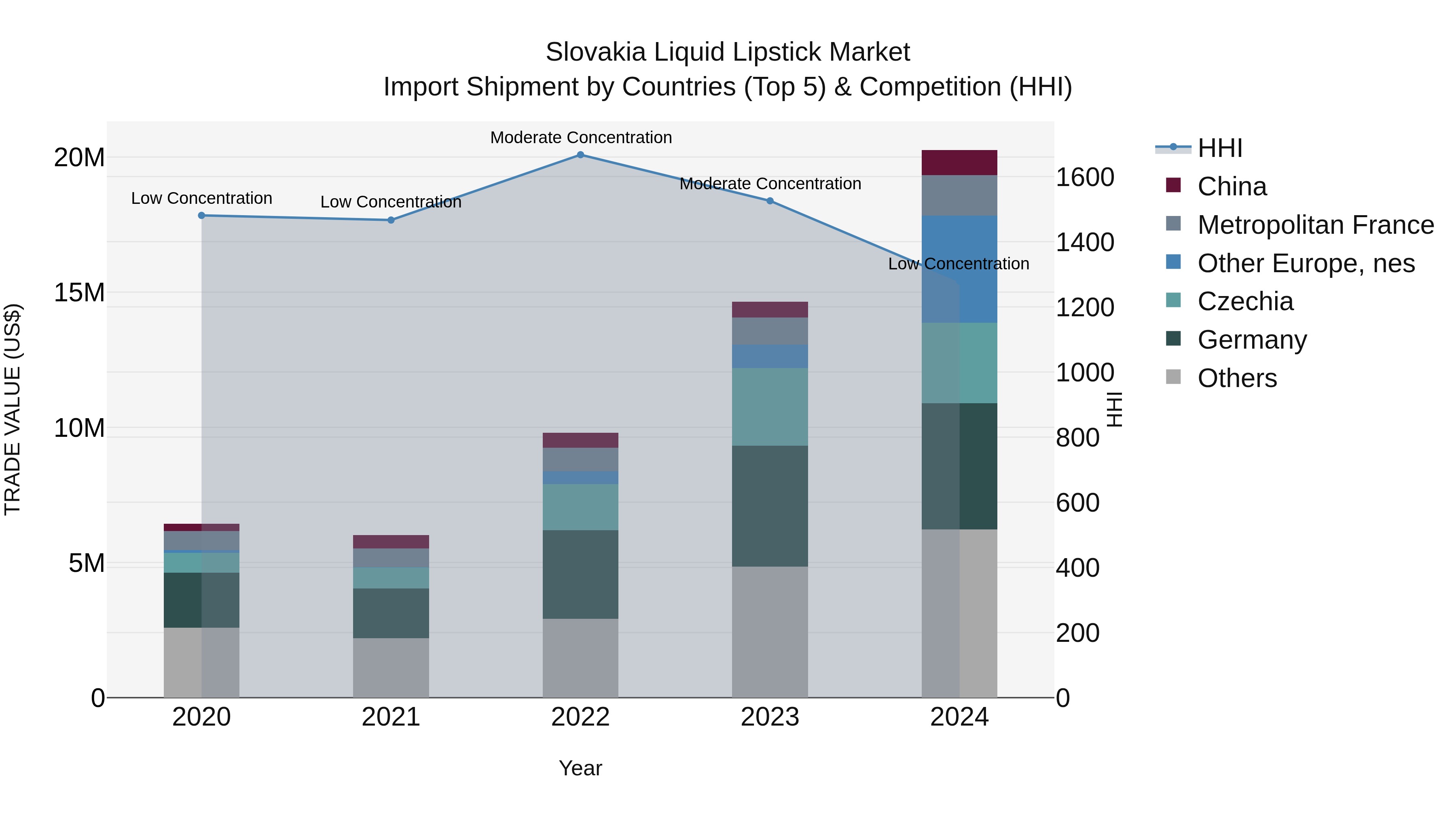 Slovakia Liquid Lipstick Market Top 5 Importing Countries and Market Competition (HHI) Analysis