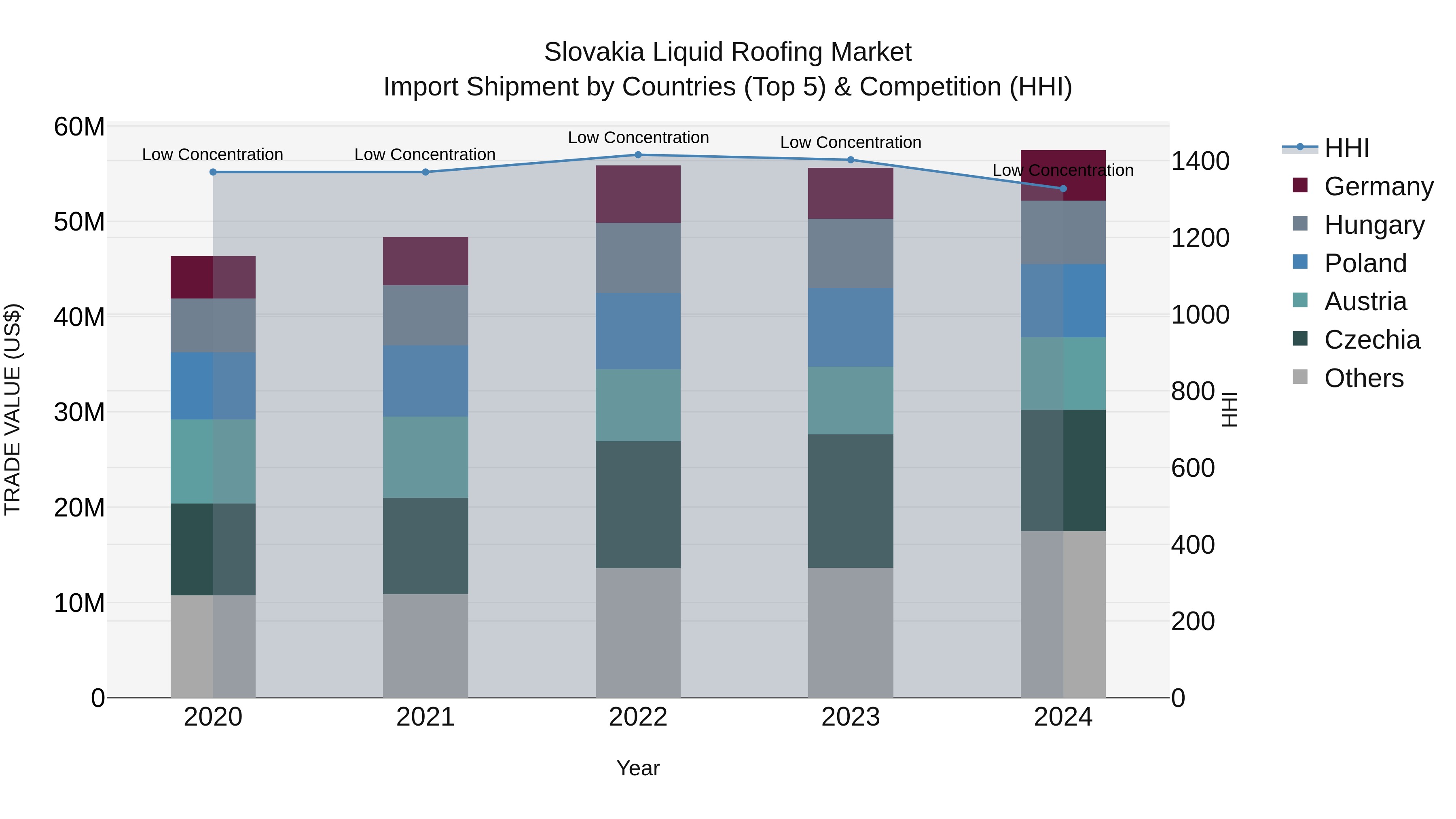 Slovakia Liquid Roofing Market Top 5 Importing Countries and Market Competition (HHI) Analysis