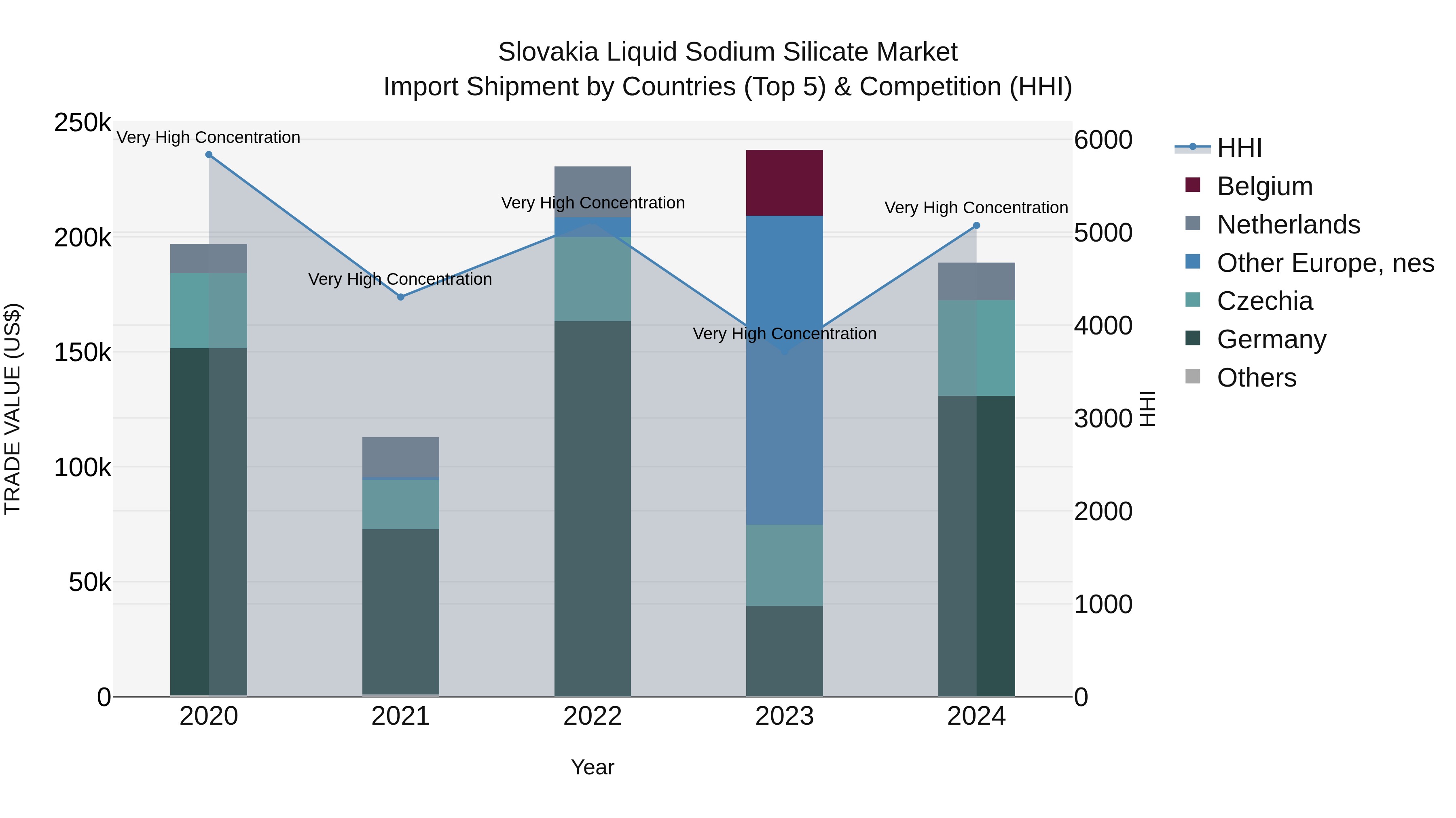 Slovakia Liquid Sodium Silicate Market Top 5 Importing Countries and Market Competition (HHI) Analysis