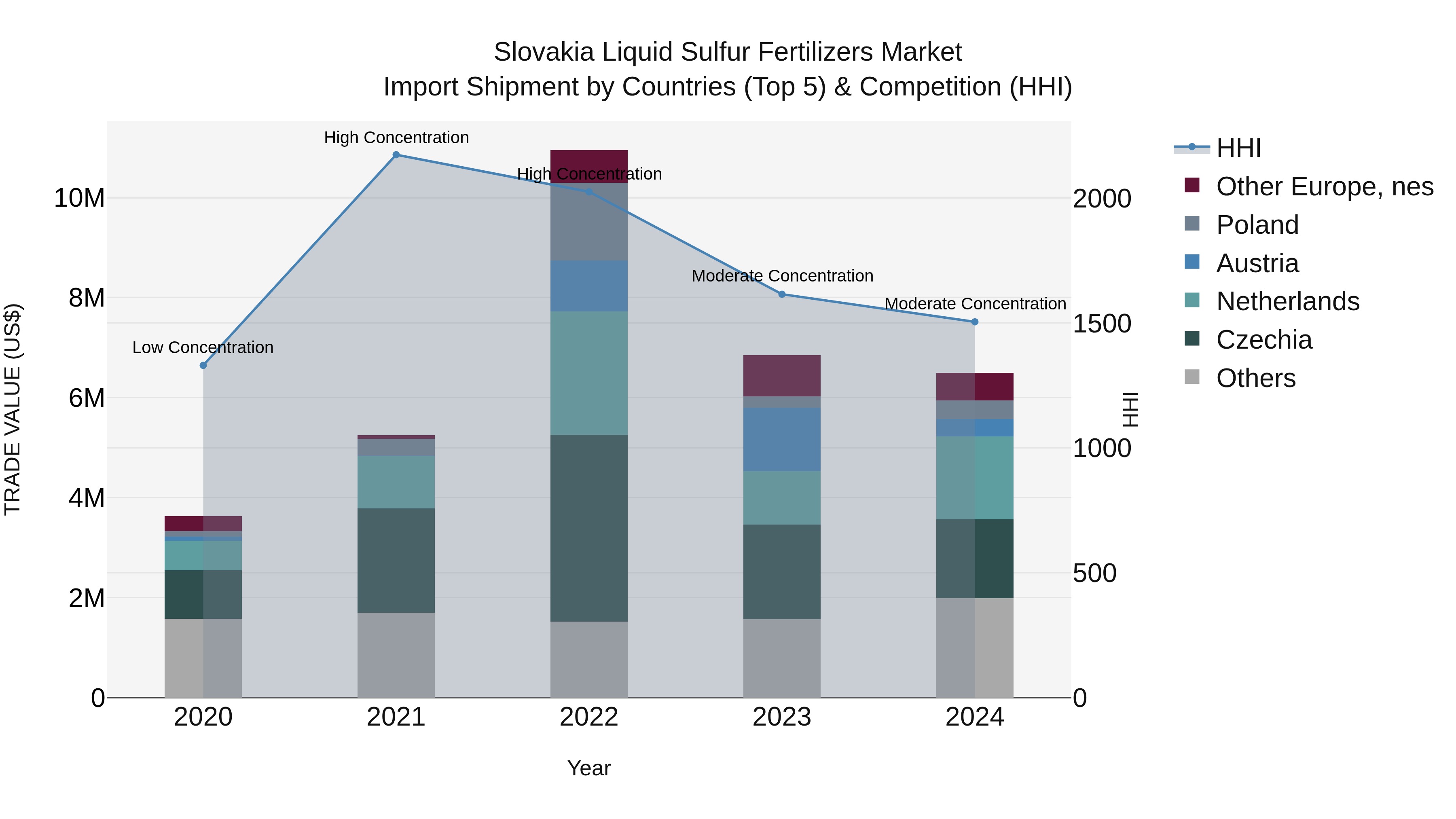 Slovakia Liquid Sulfur Fertilizers Market Top 5 Importing Countries and Market Competition (HHI) Analysis