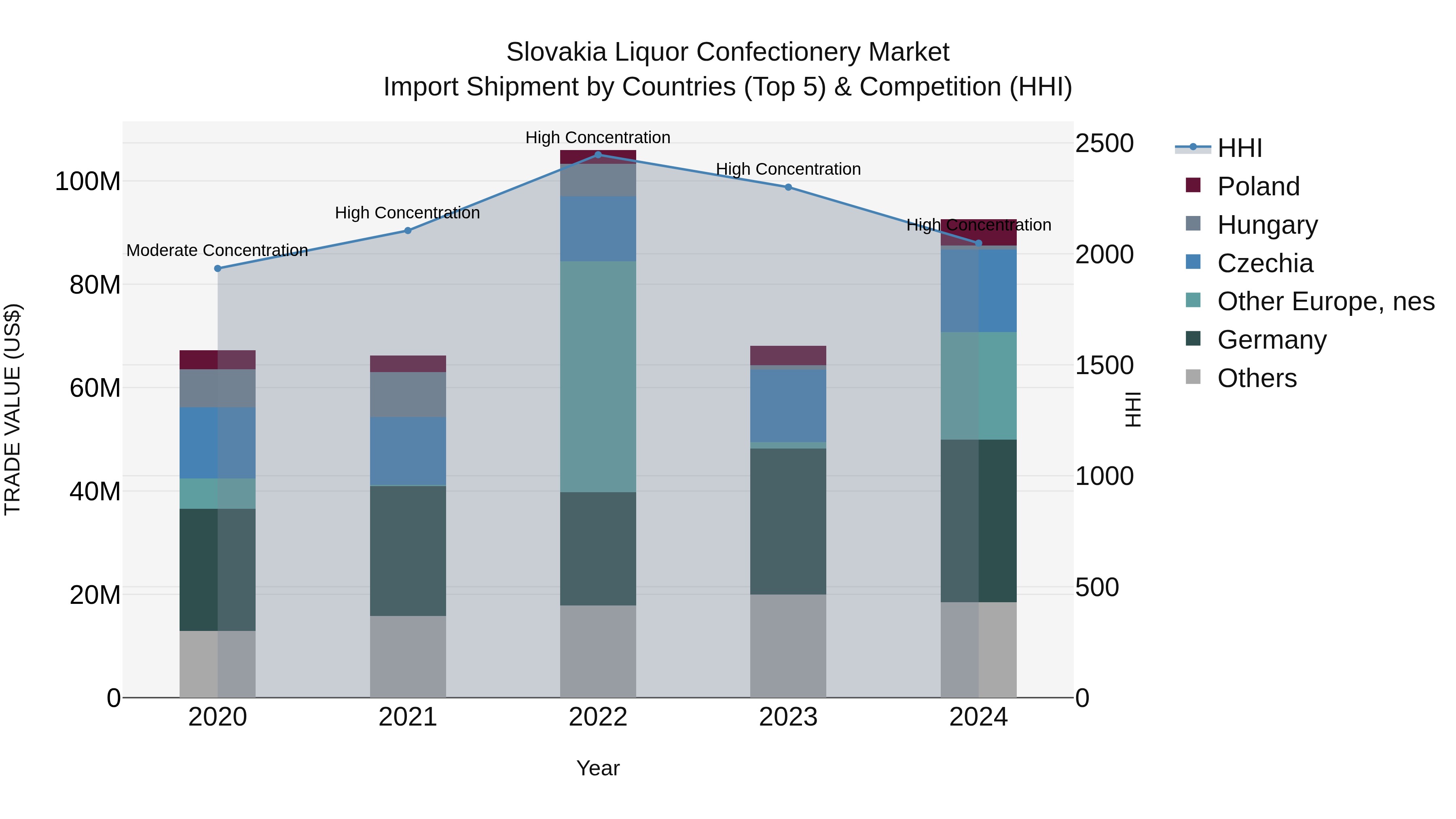 Slovakia Liquor Confectionery Market Top 5 Importing Countries and Market Competition (HHI) Analysis