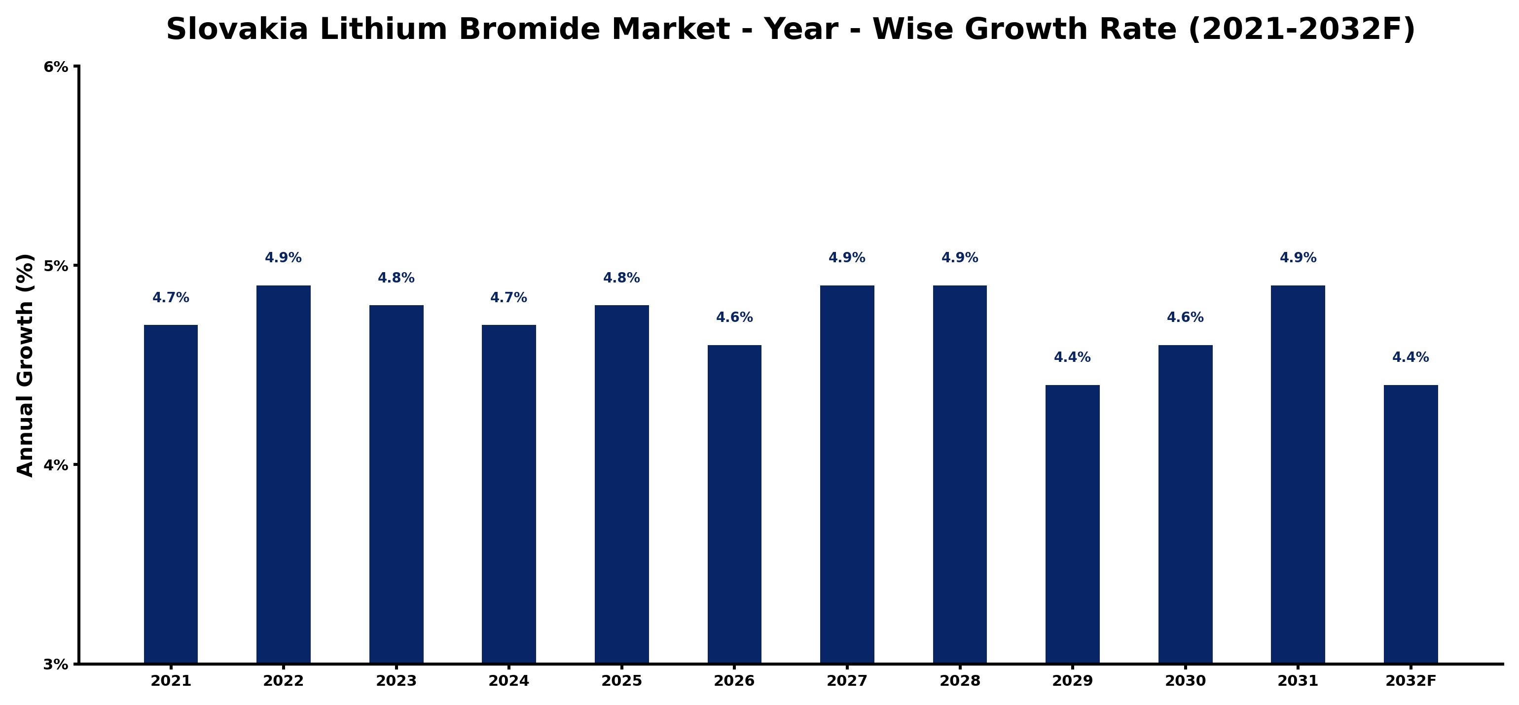 Slovakia Lithium Bromide Market Year-wise Growth Rate and Key Drivers