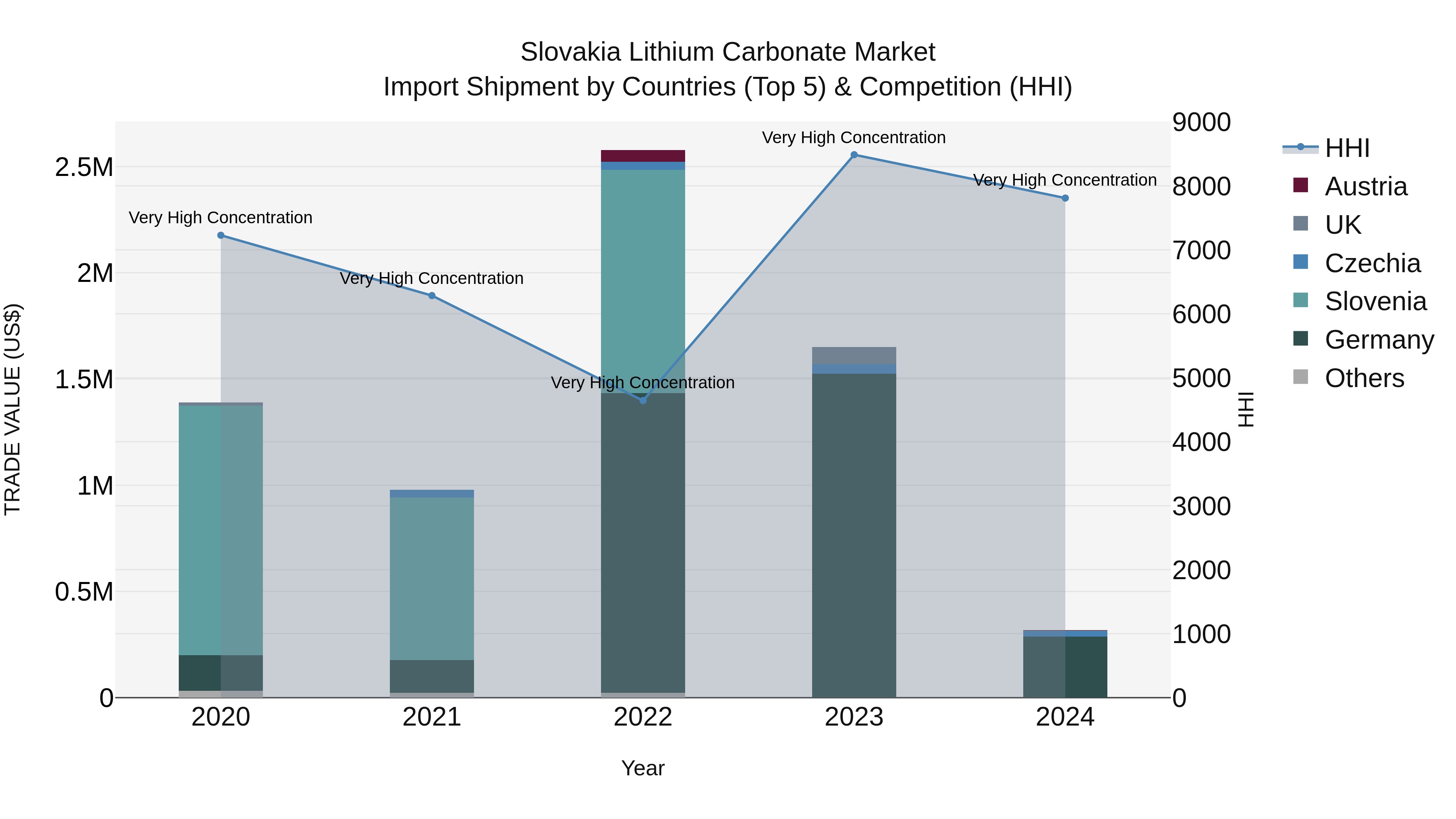 Slovakia Lithium Carbonate Market Top 5 Importing Countries and Market Competition (HHI) Analysis