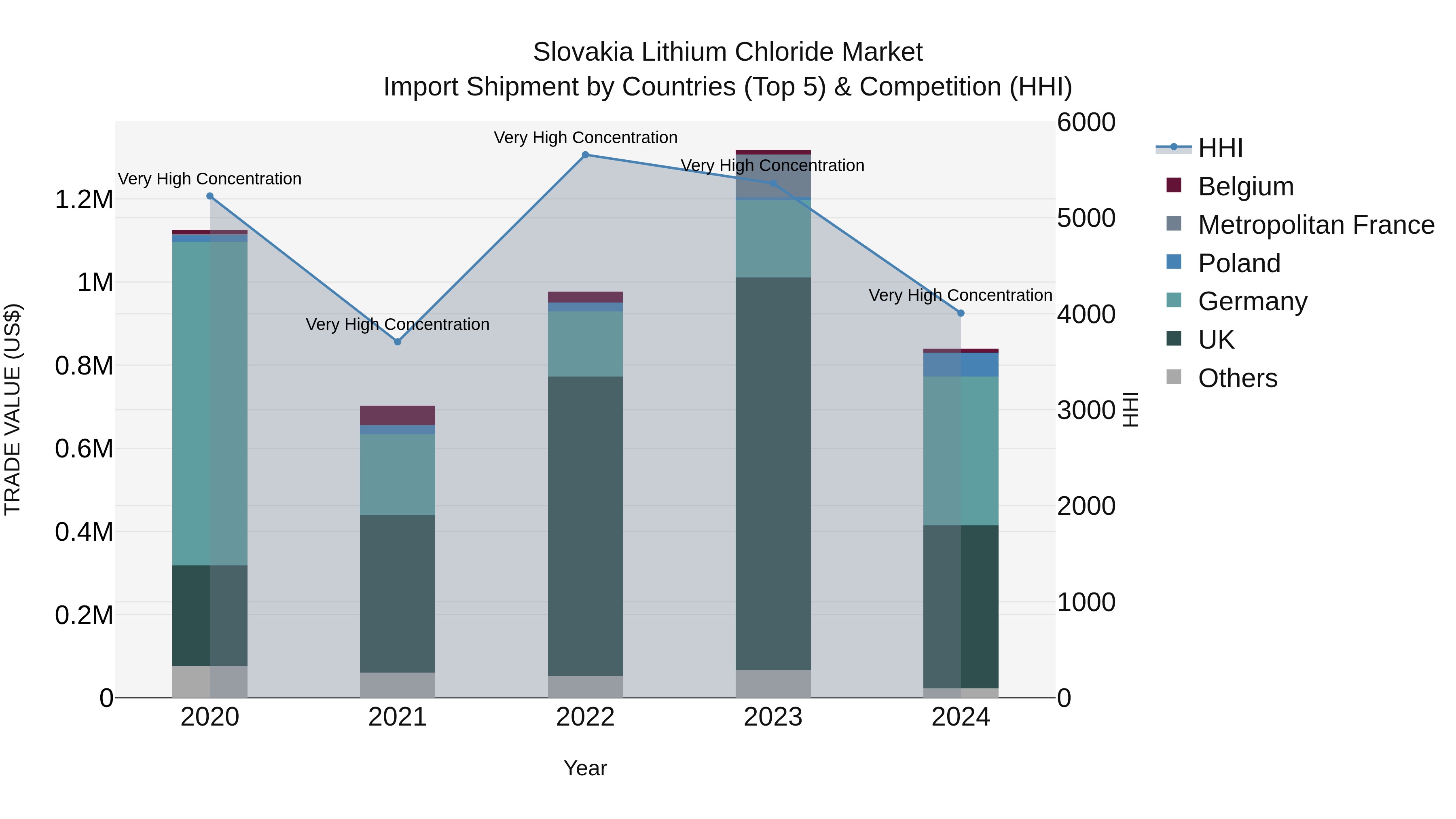 Slovakia Lithium Chloride Market Top 5 Importing Countries and Market Competition (HHI) Analysis