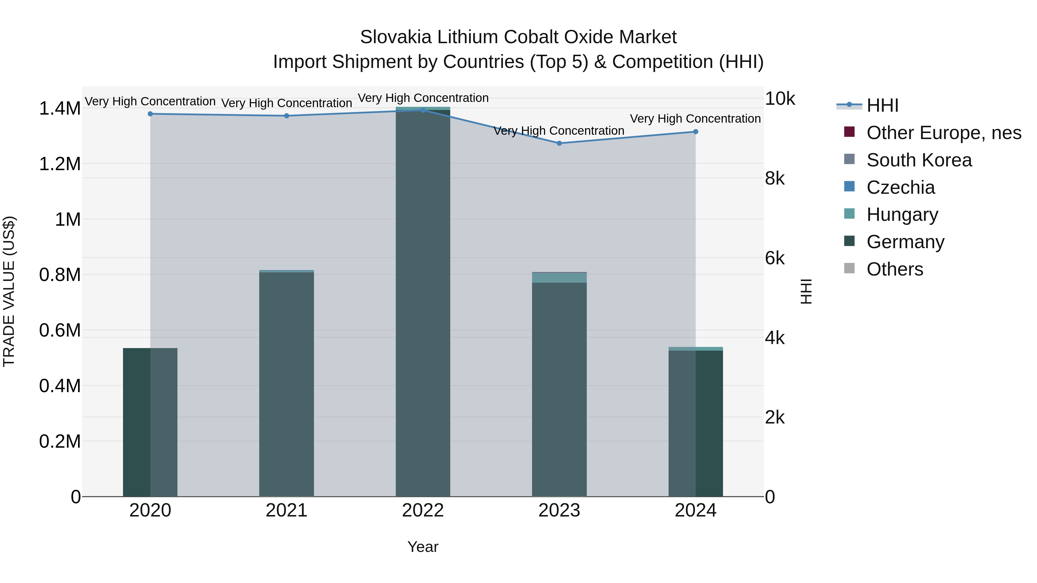 Slovakia Lithium Cobalt Oxide Market Top 5 Importing Countries and Market Competition (HHI) Analysis