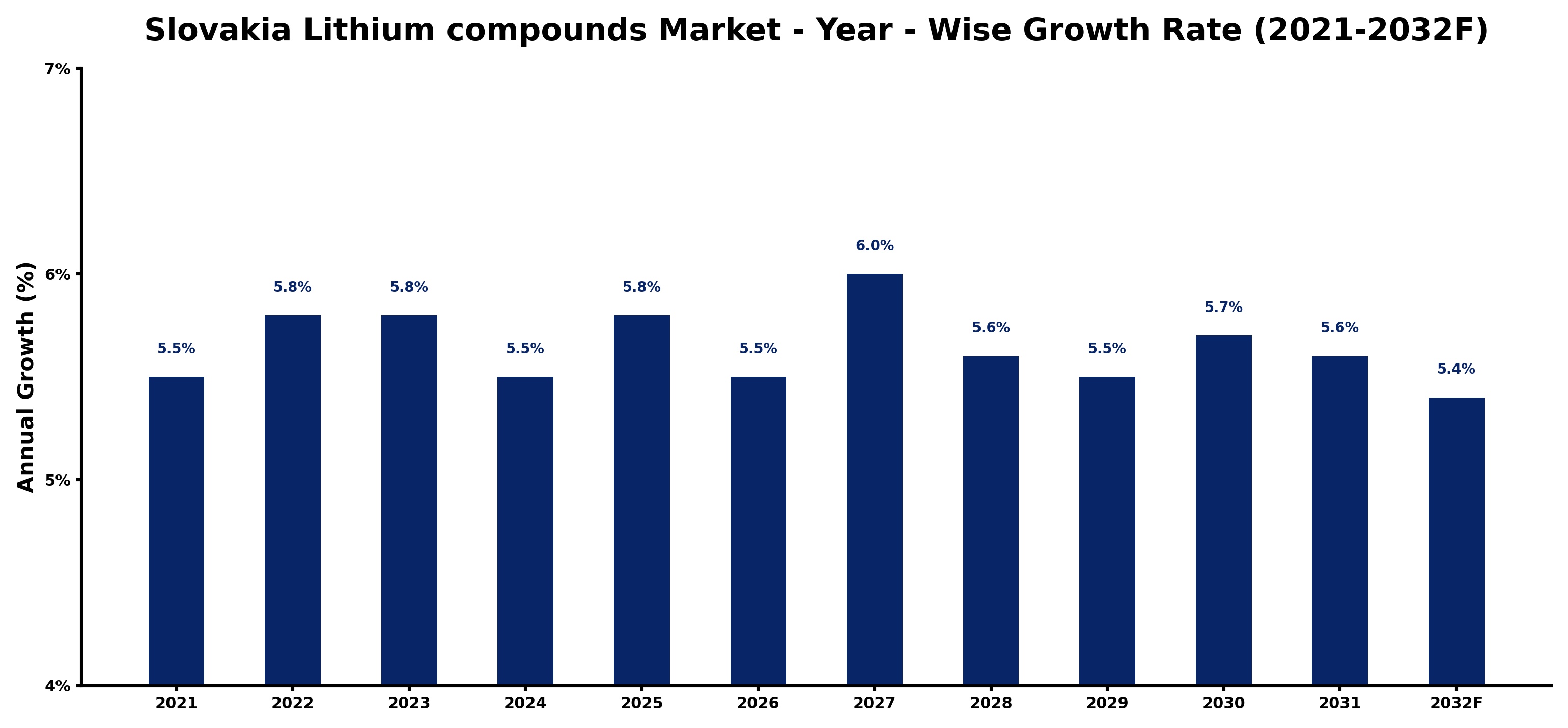 Slovakia Lithium compounds Market Year-wise Growth Rate and Key Drivers