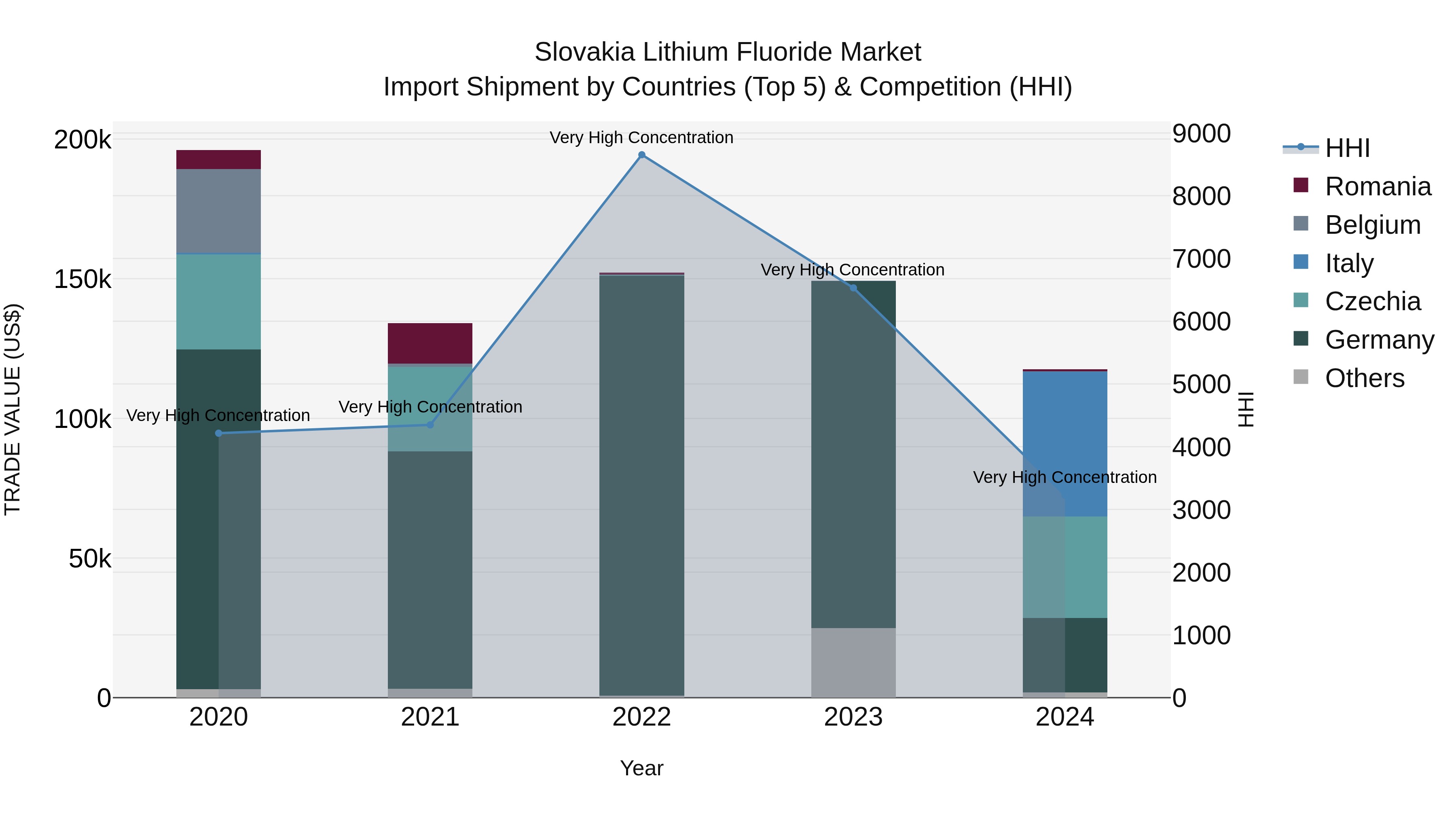 Slovakia Lithium Fluoride Market Top 5 Importing Countries and Market Competition (HHI) Analysis