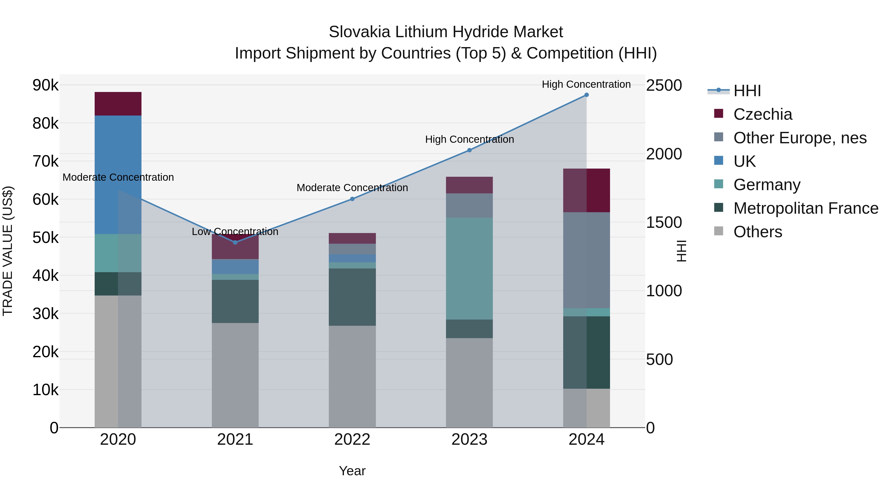 Slovakia Lithium Hydride Market Top 5 Importing Countries and Market Competition (HHI) Analysis