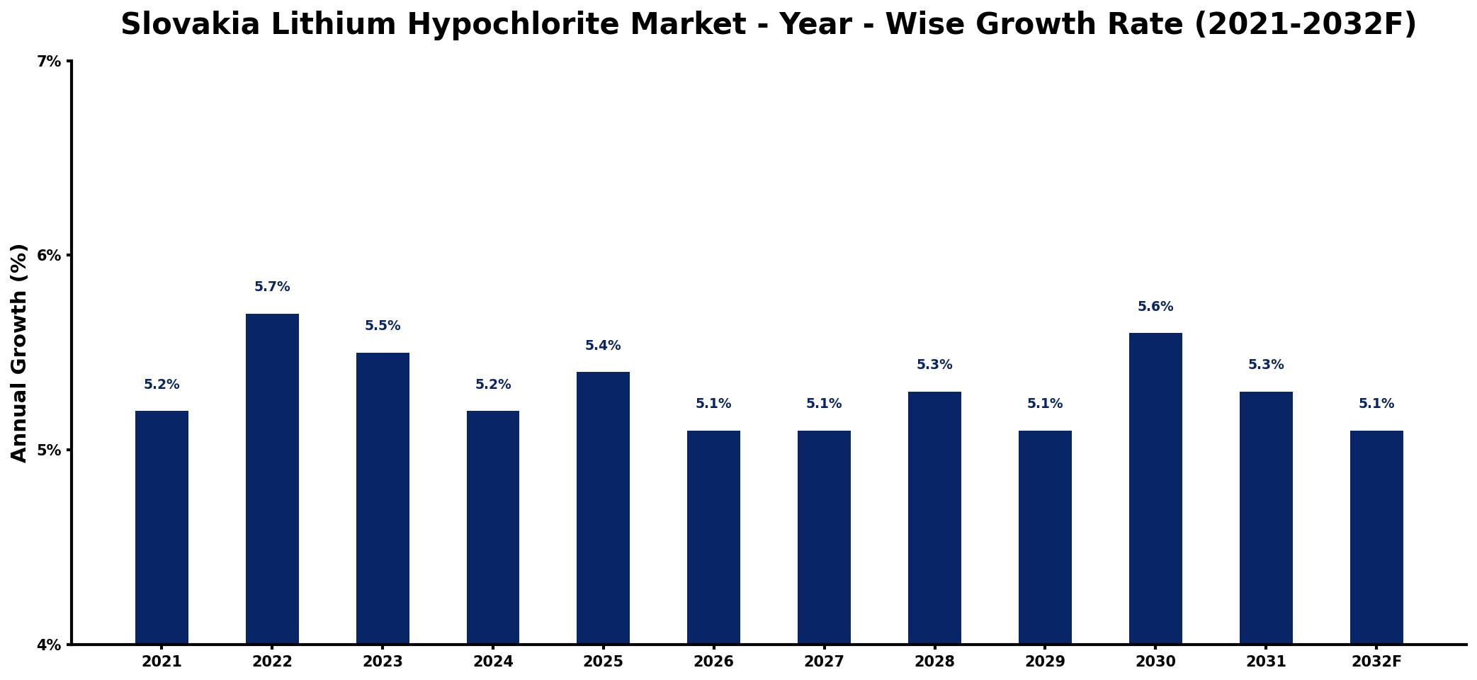 Slovakia Lithium Hypochlorite Market Year-wise Growth Rate and Key Drivers