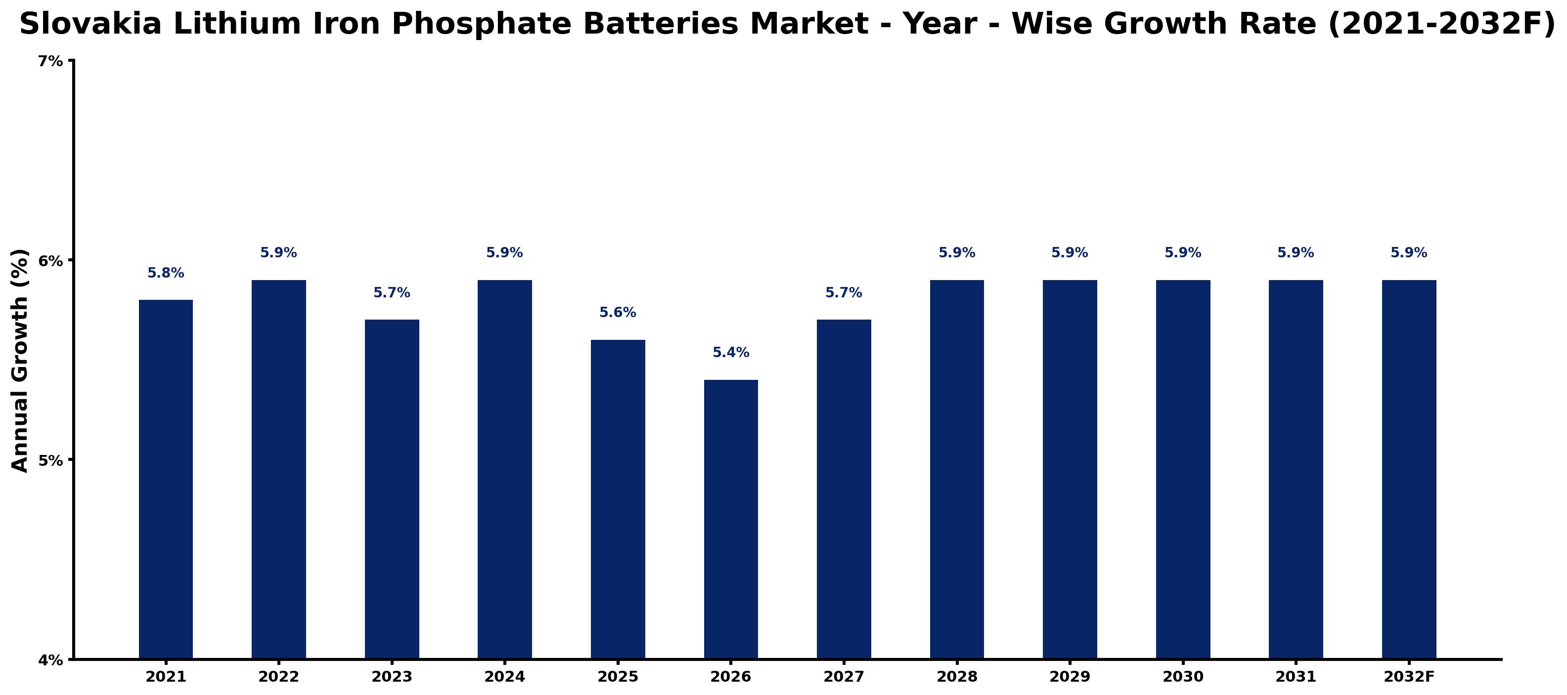 Slovakia Lithium Iron Phosphate Batteries Market Year-wise Growth Rate and Key Drivers