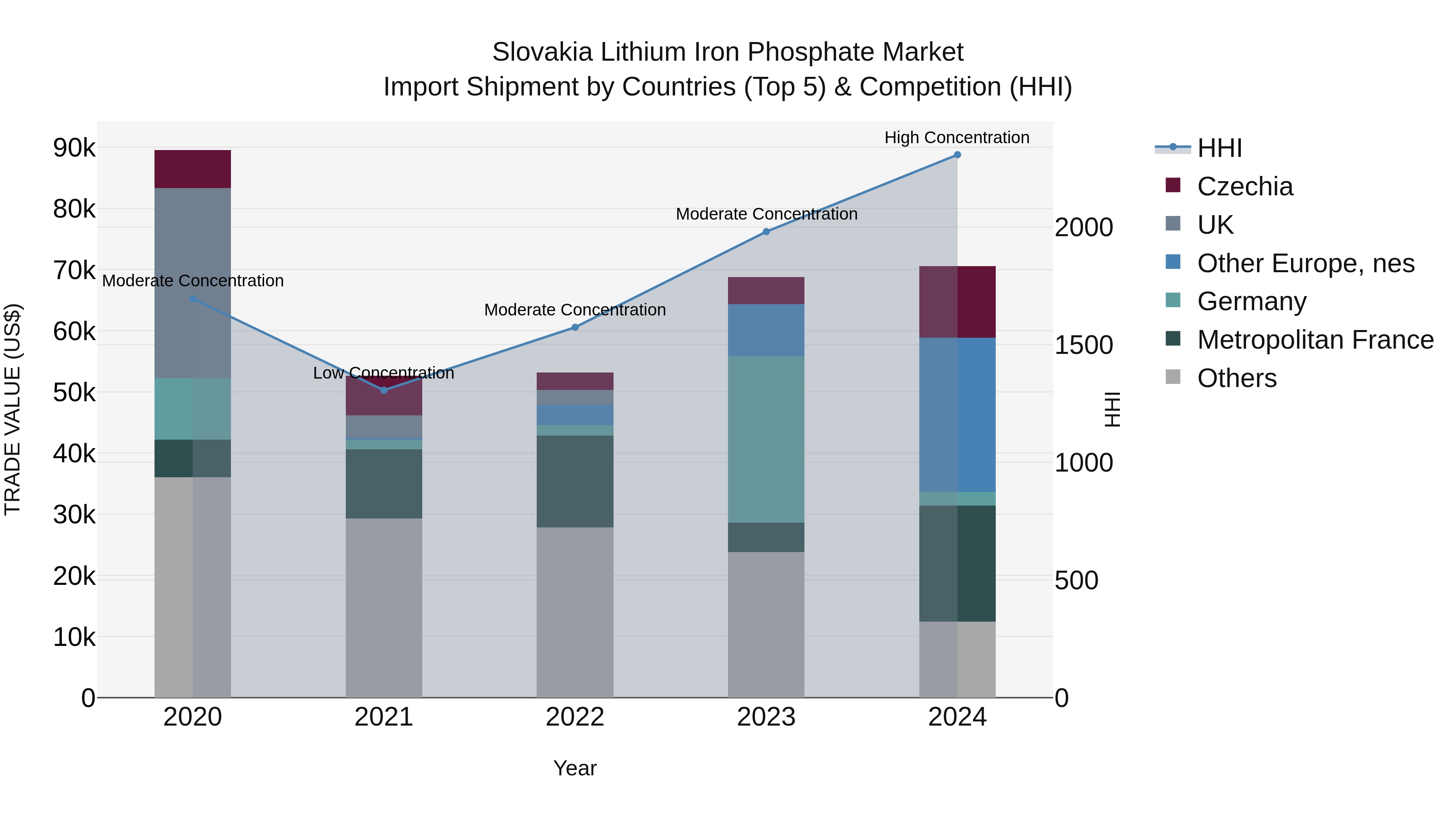 Slovakia Lithium Iron Phosphate Market Top 5 Importing Countries and Market Competition (HHI) Analysis