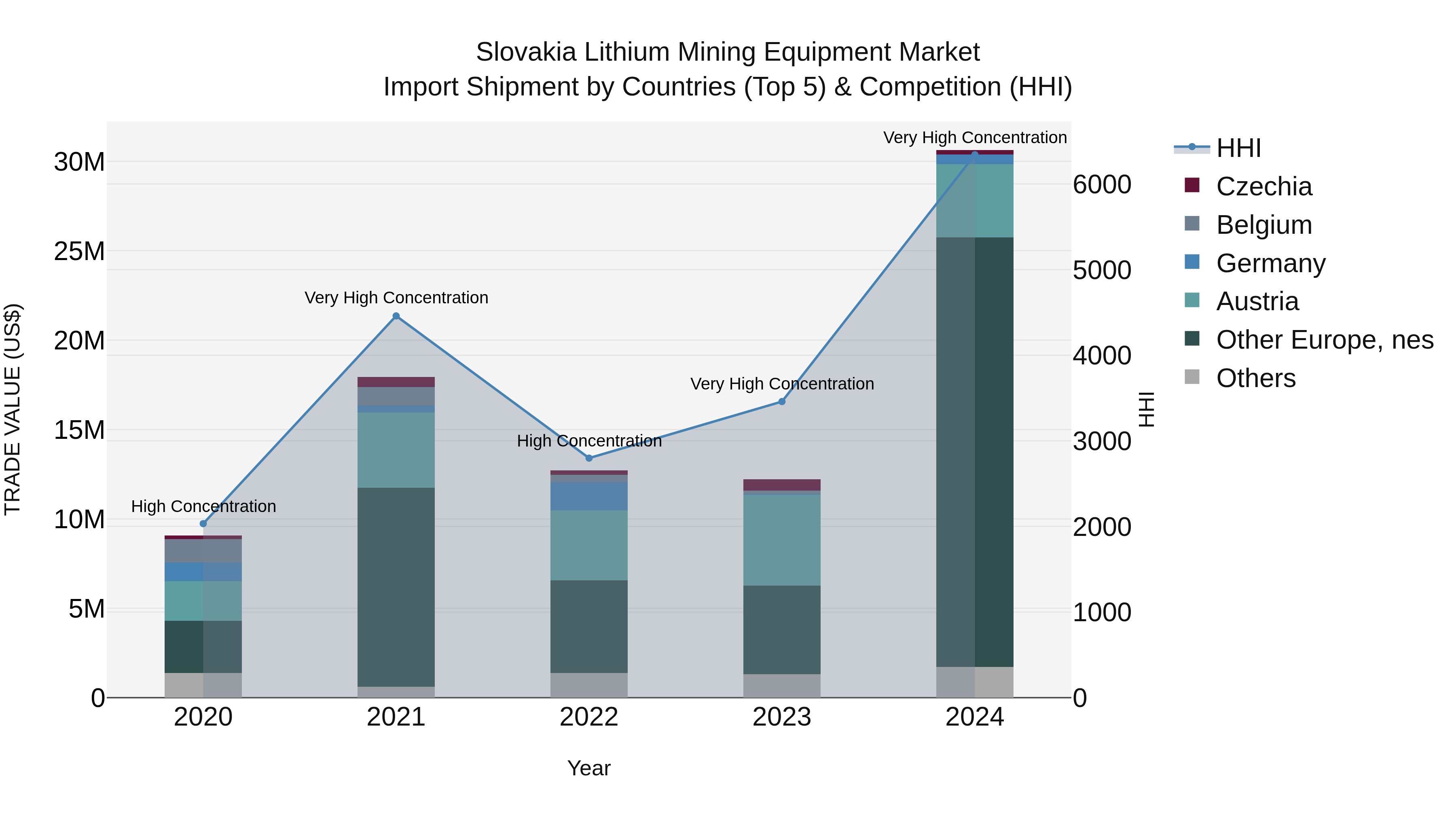 Slovakia Lithium Mining Equipment Market Top 5 Importing Countries and Market Competition (HHI) Analysis
