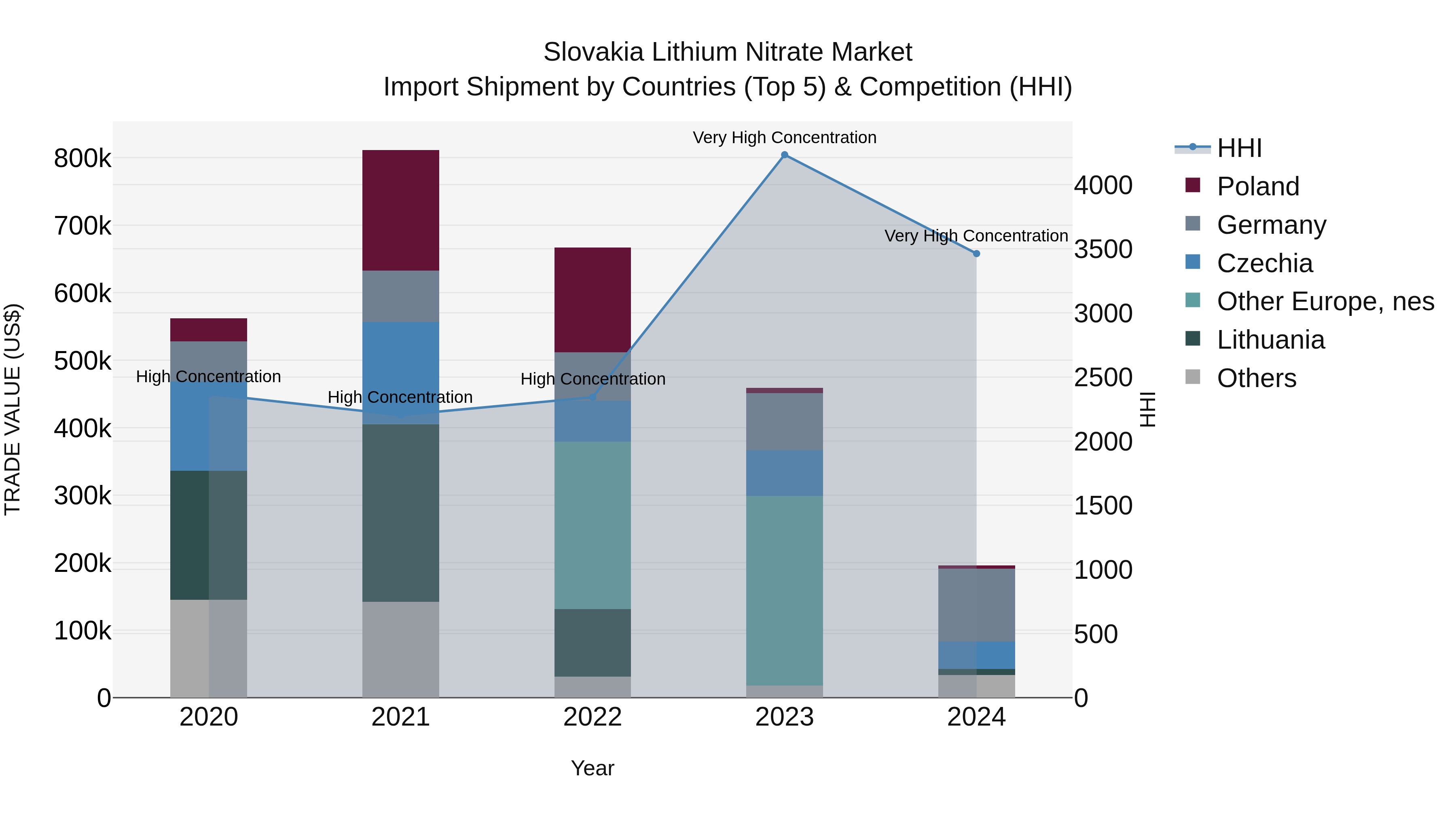 Slovakia Lithium Nitrate Market Top 5 Importing Countries and Market Competition (HHI) Analysis