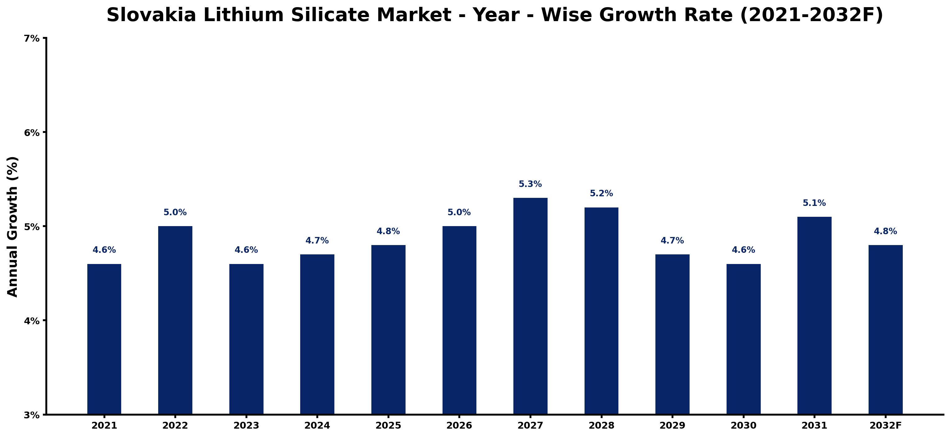 Slovakia Lithium Silicate Market Year-wise Growth Rate and Key Drivers