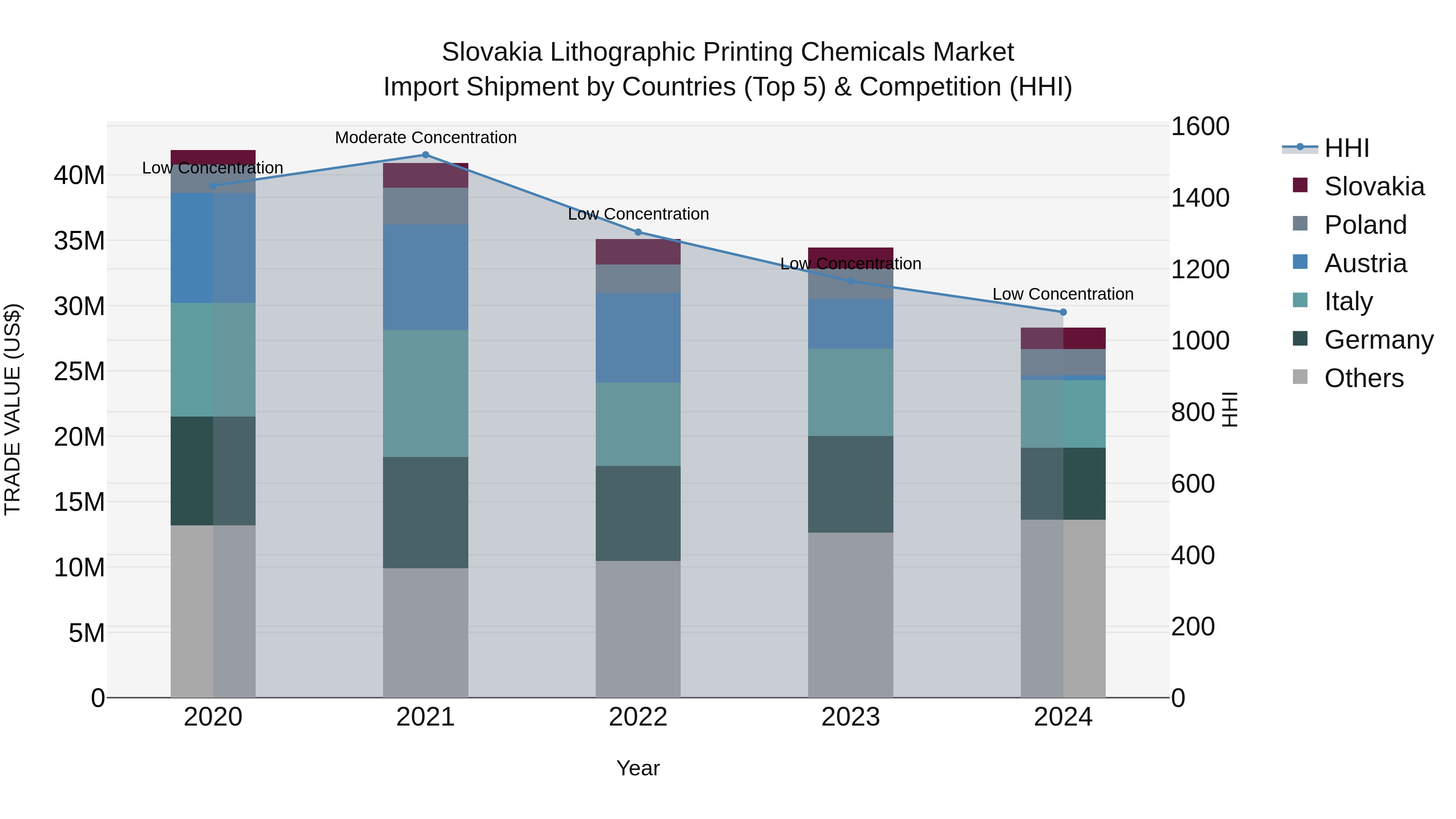 Slovakia Lithographic Printing Chemicals Market Top 5 Importing Countries and Market Competition (HHI) Analysis