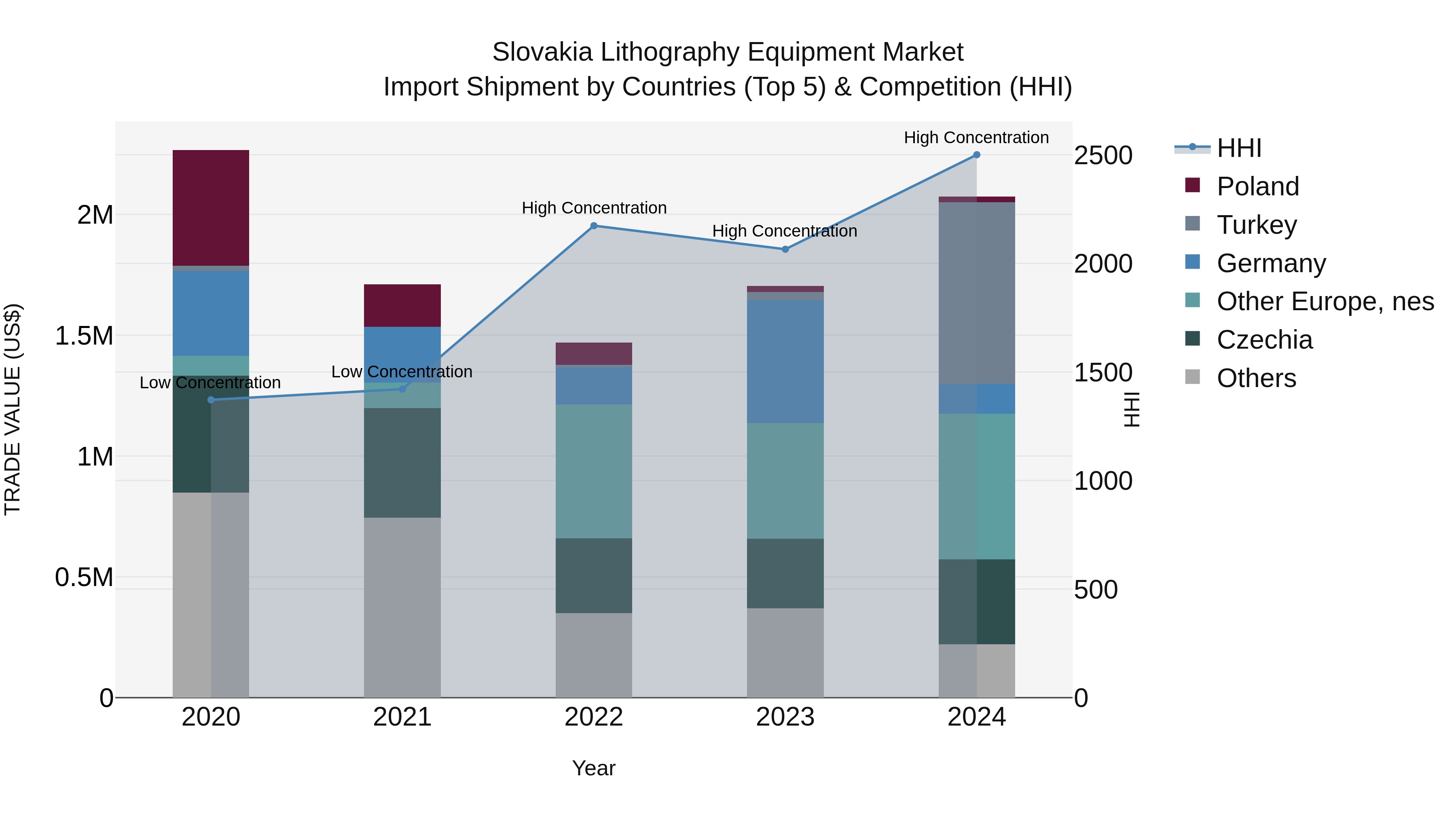 Slovakia Lithography Equipment Market Top 5 Importing Countries and Market Competition (HHI) Analysis