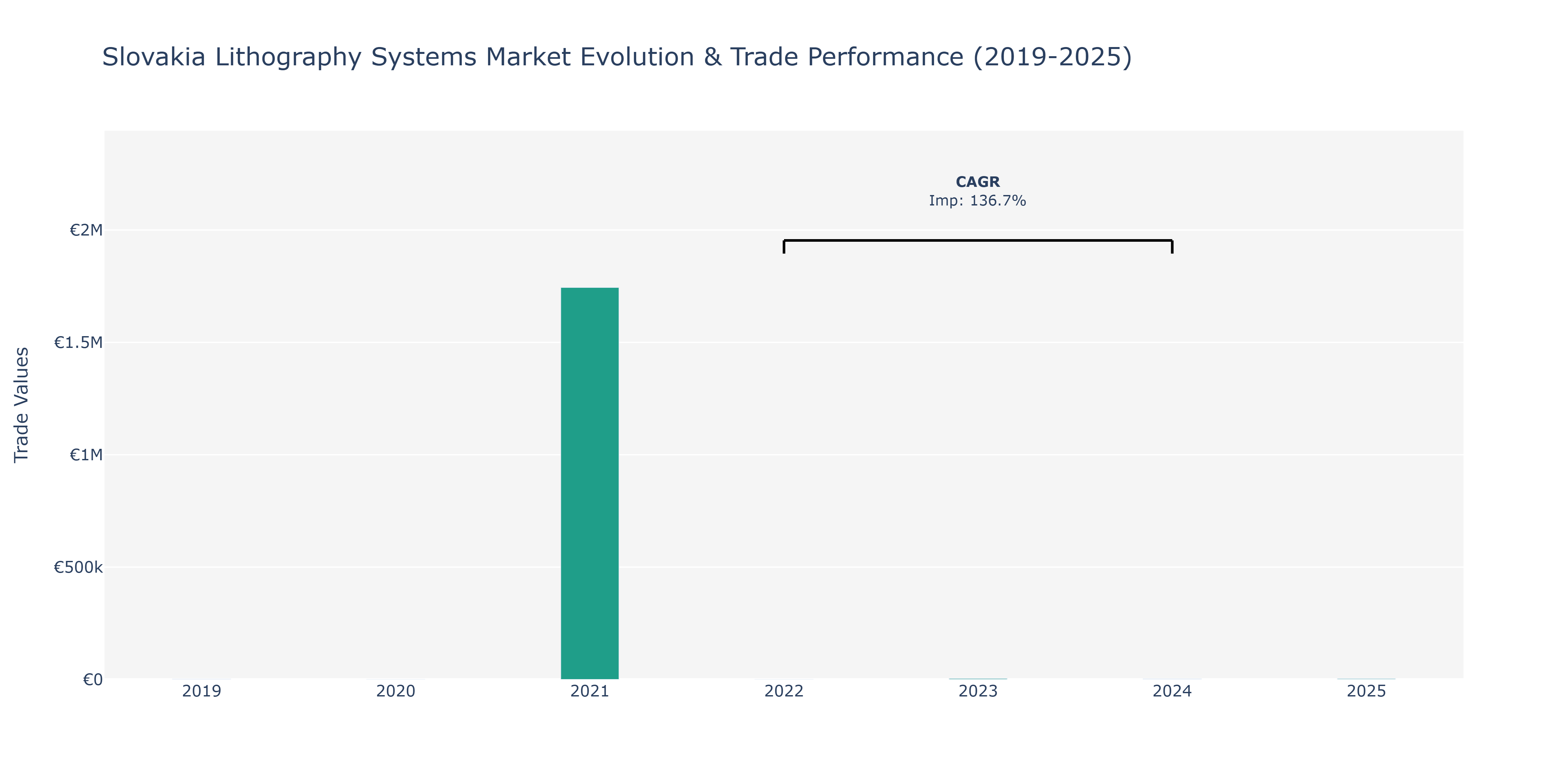 Slovakia Lithography Systems Market: Production & Trade Performance (2019-2025)