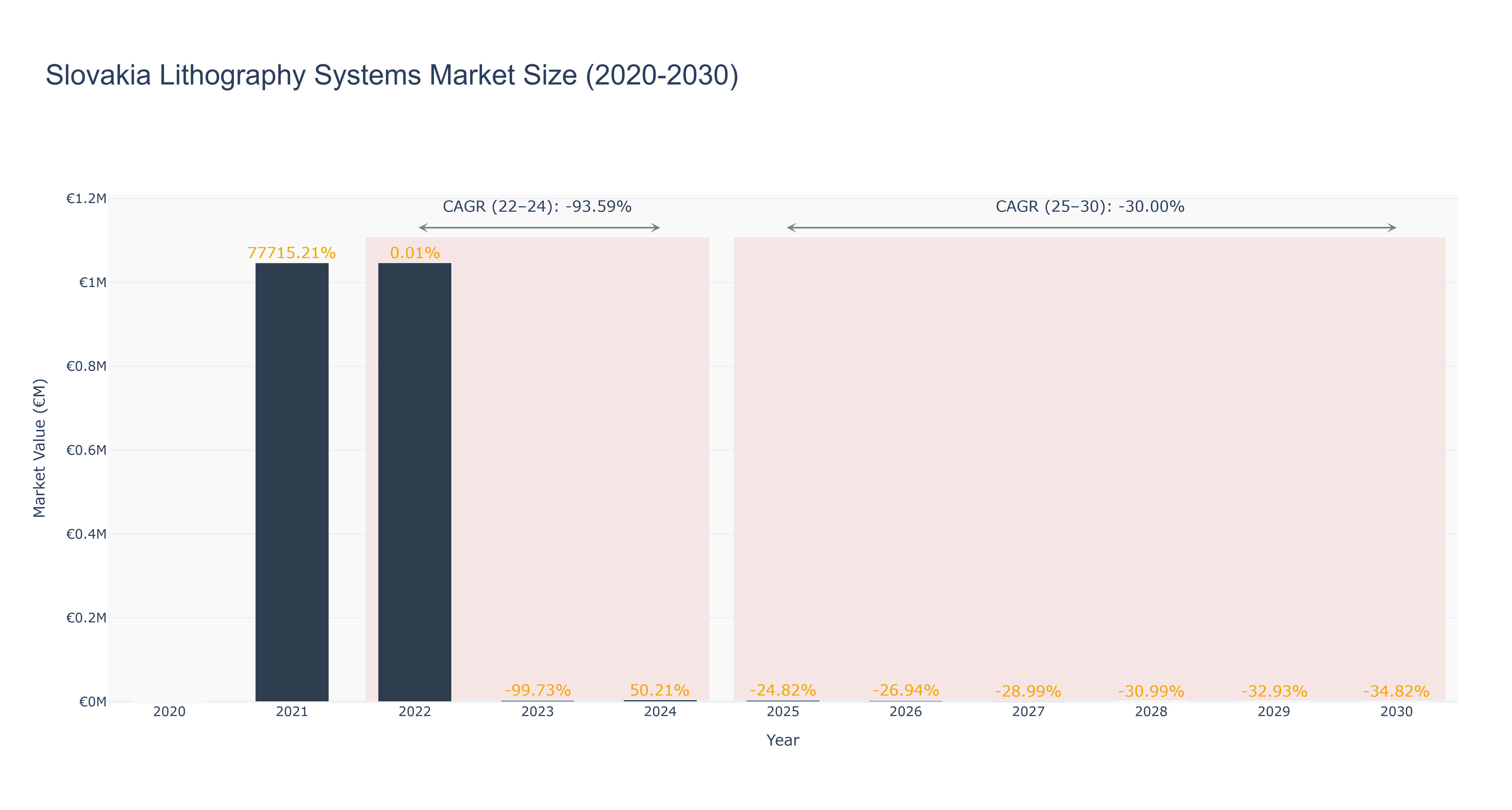 Slovakia Lithography Systems Market Size (2020-2030)