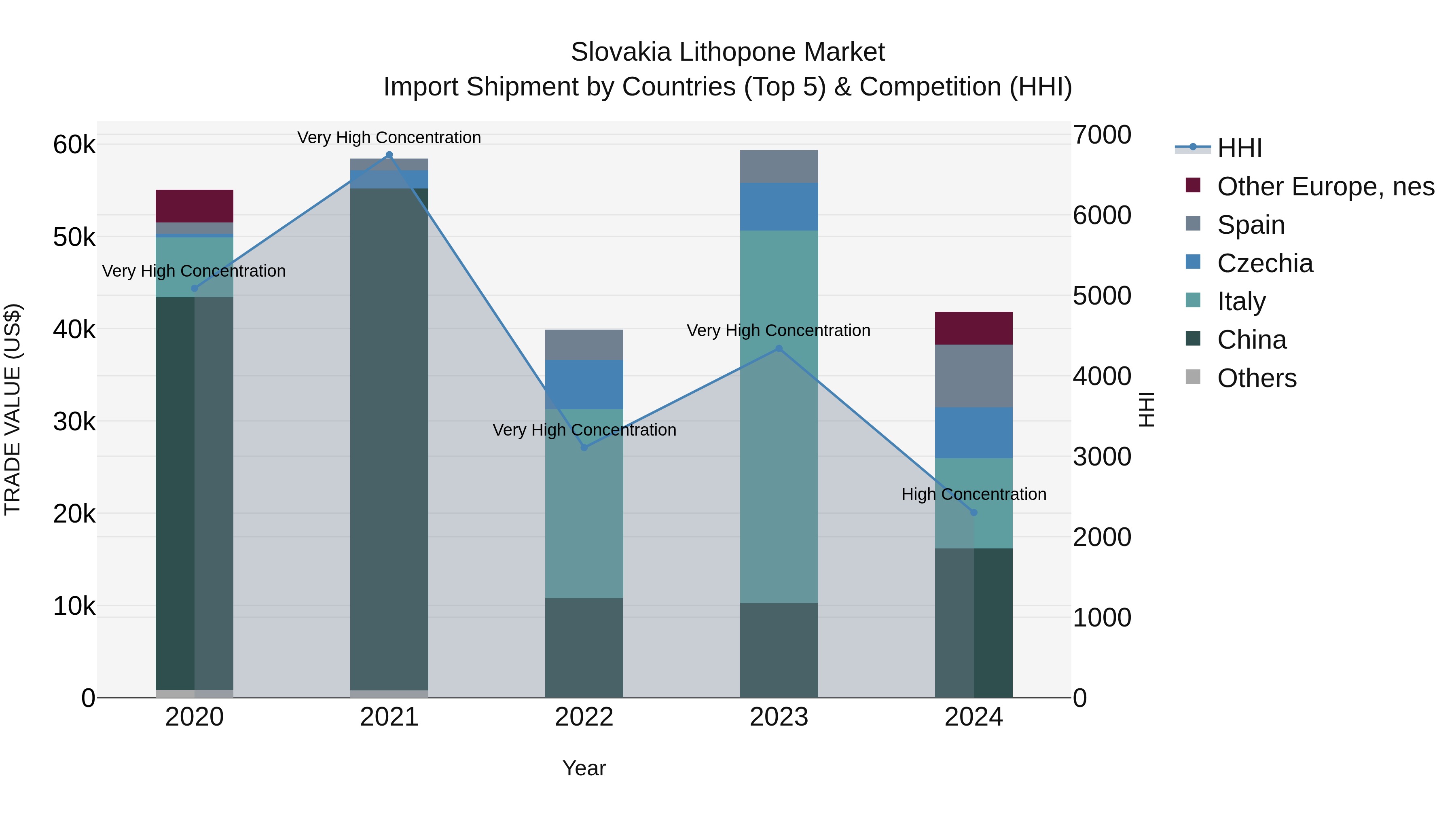 Slovakia Lithopone Market Top 5 Importing Countries and Market Competition (HHI) Analysis
