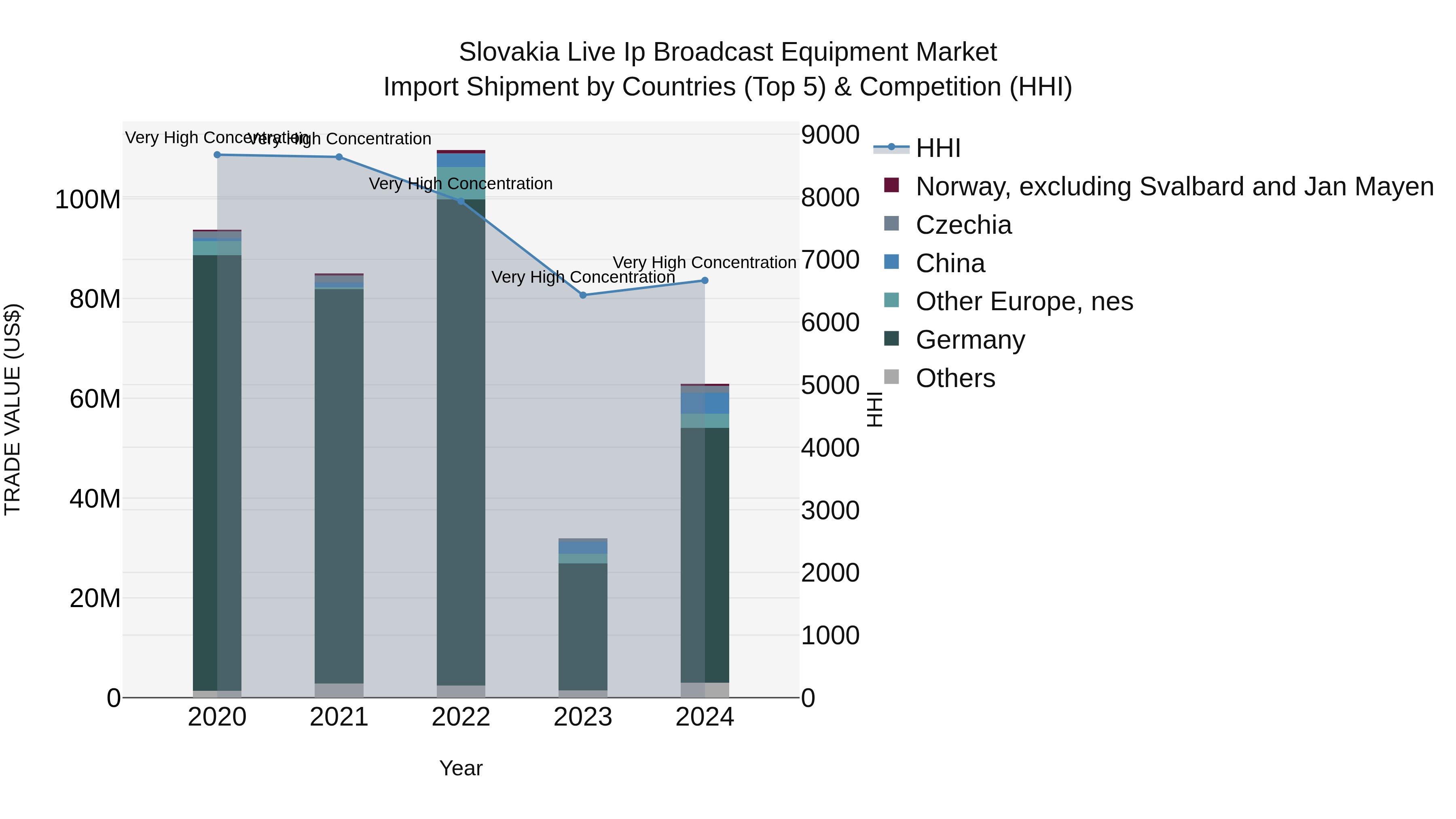 Slovakia Live Ip Broadcast Equipment Market Top 5 Importing Countries and Market Competition (HHI) Analysis