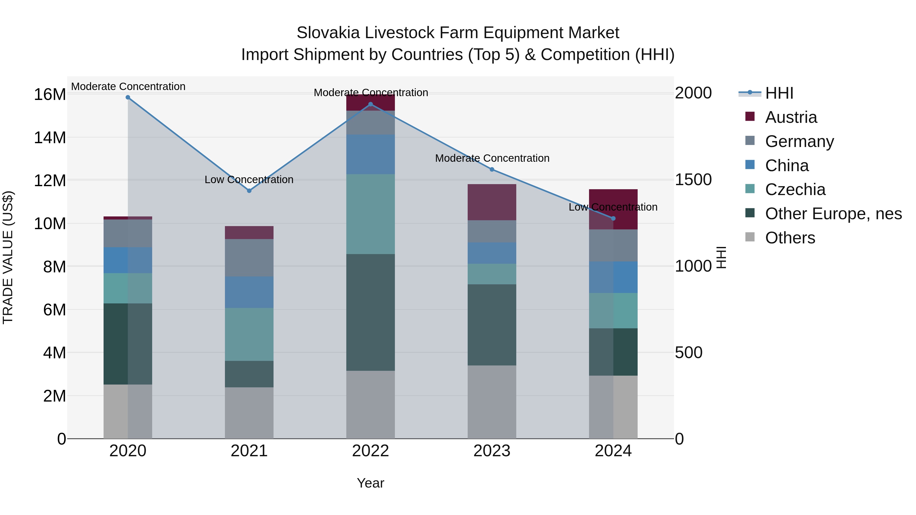 Slovakia Livestock Farm Equipment Market Top 5 Importing Countries and Market Competition (HHI) Analysis