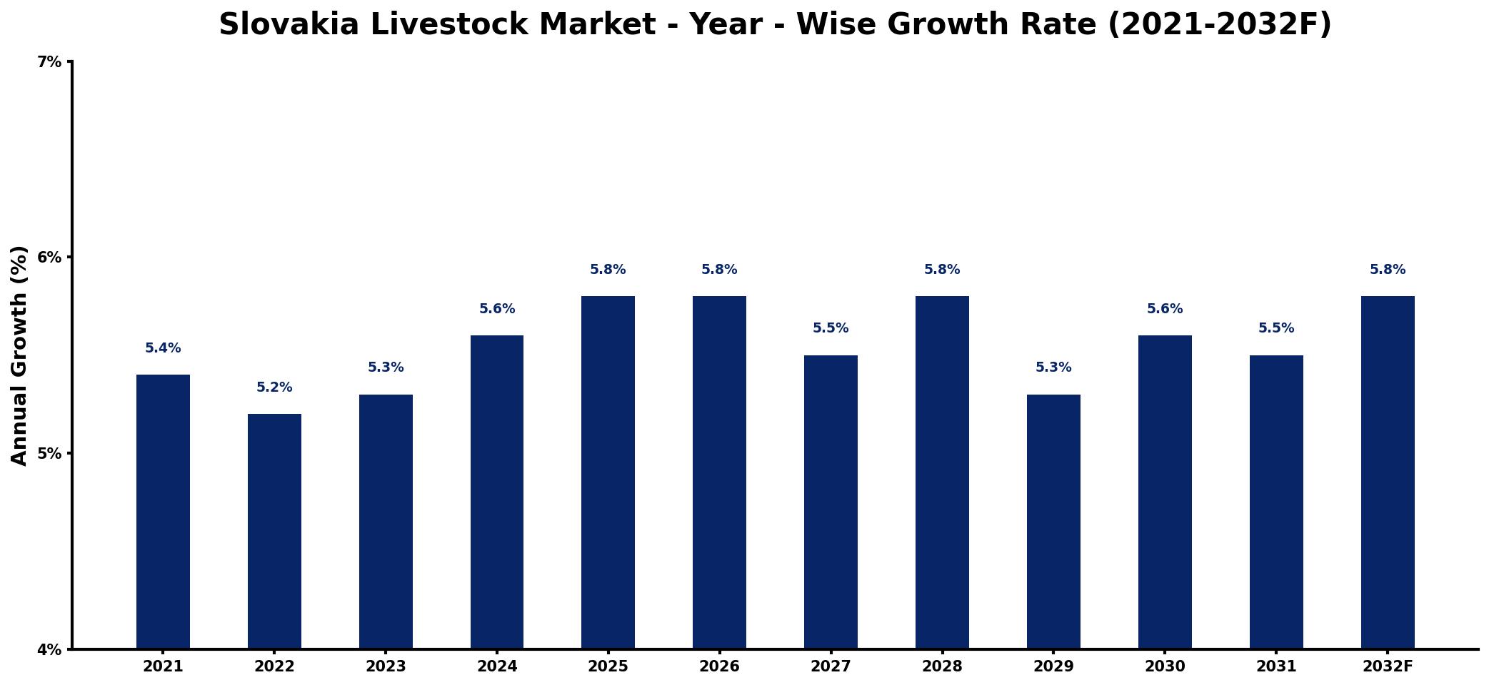 Slovakia Livestock Market Year-wise Growth Rate and Key Drivers