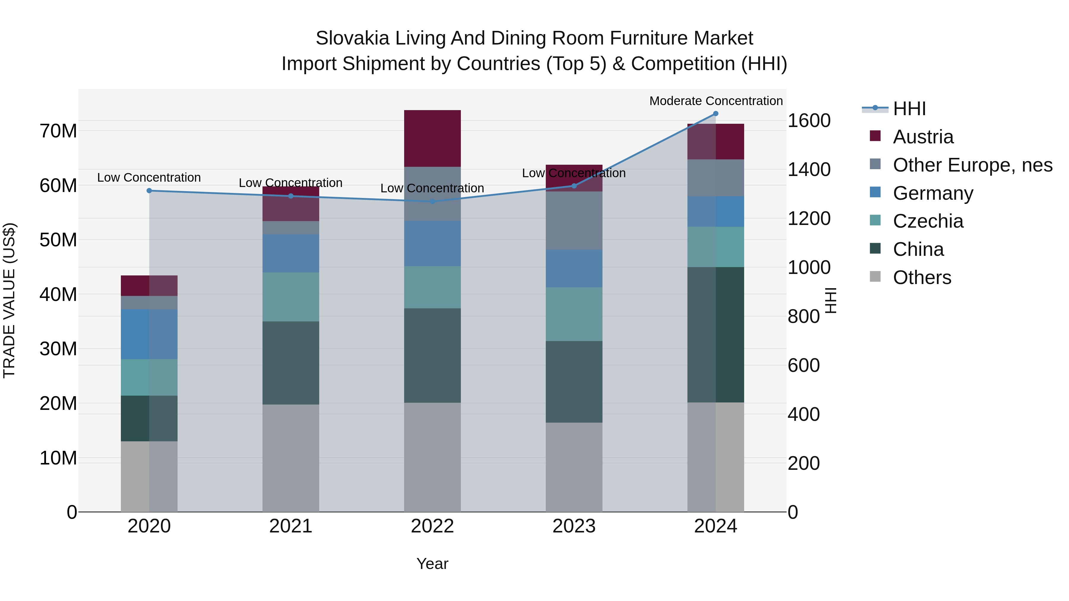 Slovakia Living And Dining Room Furniture Market Top 5 Importing Countries and Market Competition (HHI) Analysis
