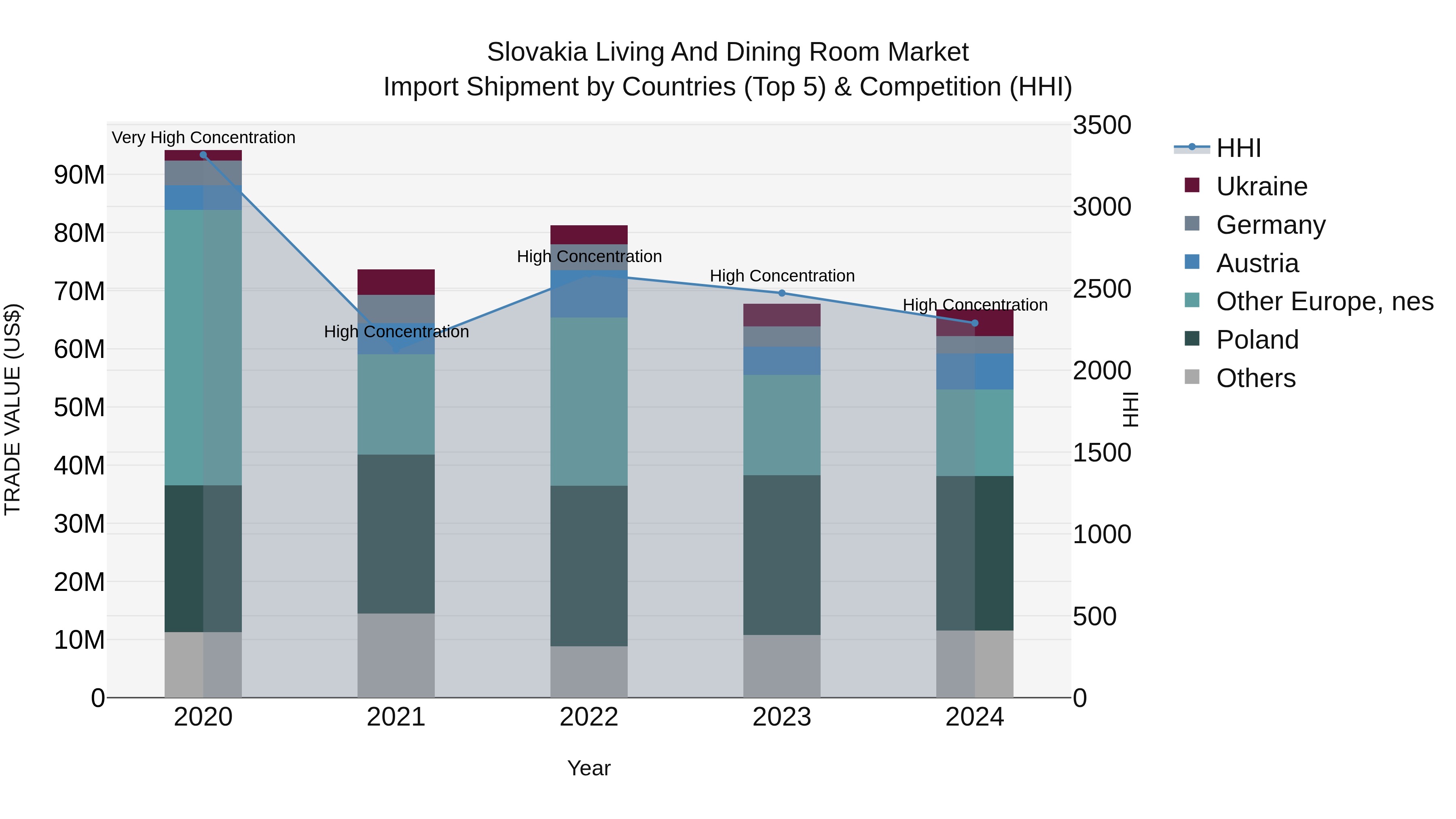 Slovakia Living And Dining Room Market Top 5 Importing Countries and Market Competition (HHI) Analysis