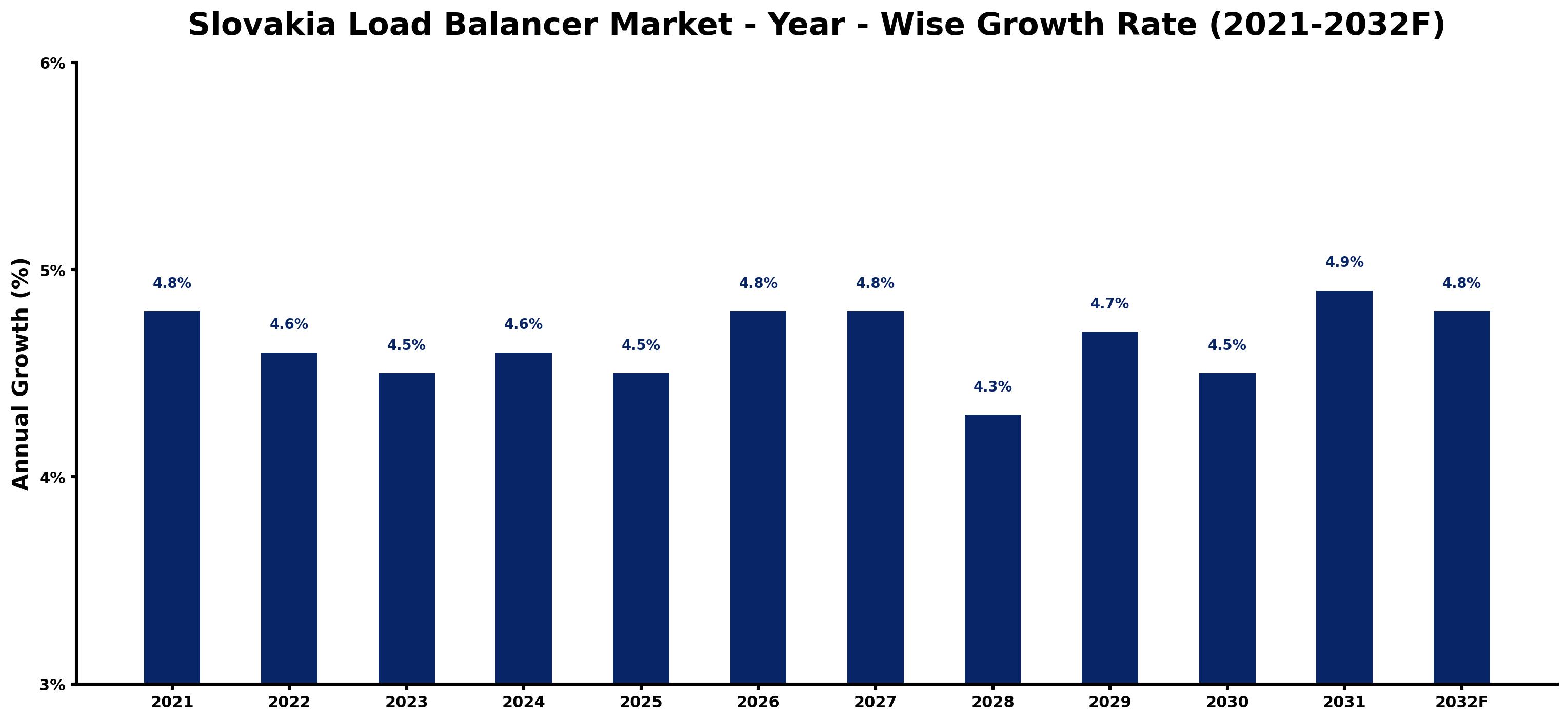 Slovakia Load Balancer Market Year-wise Growth Rate and Key Drivers