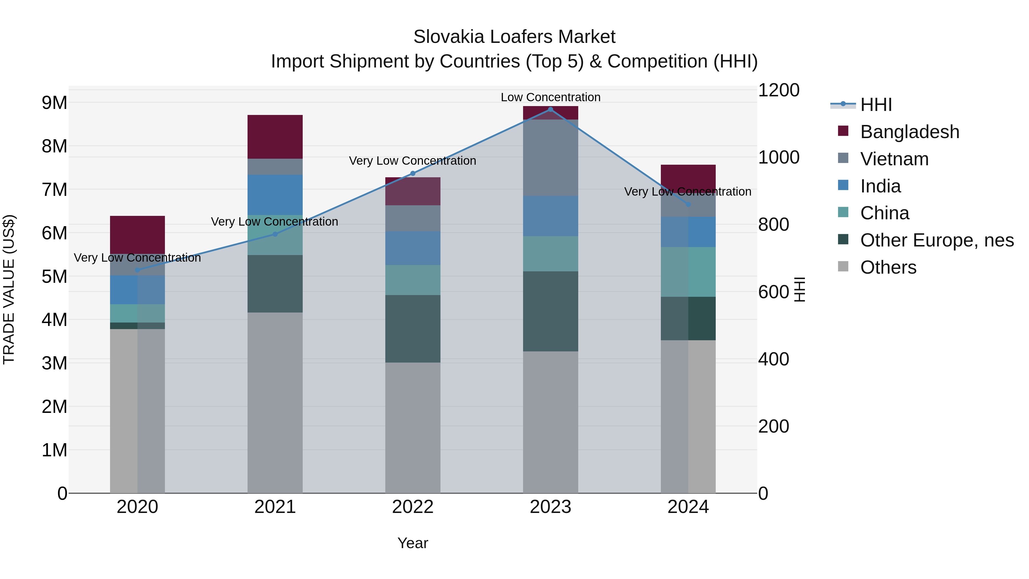 Slovakia Loafers Market Top 5 Importing Countries and Market Competition (HHI) Analysis