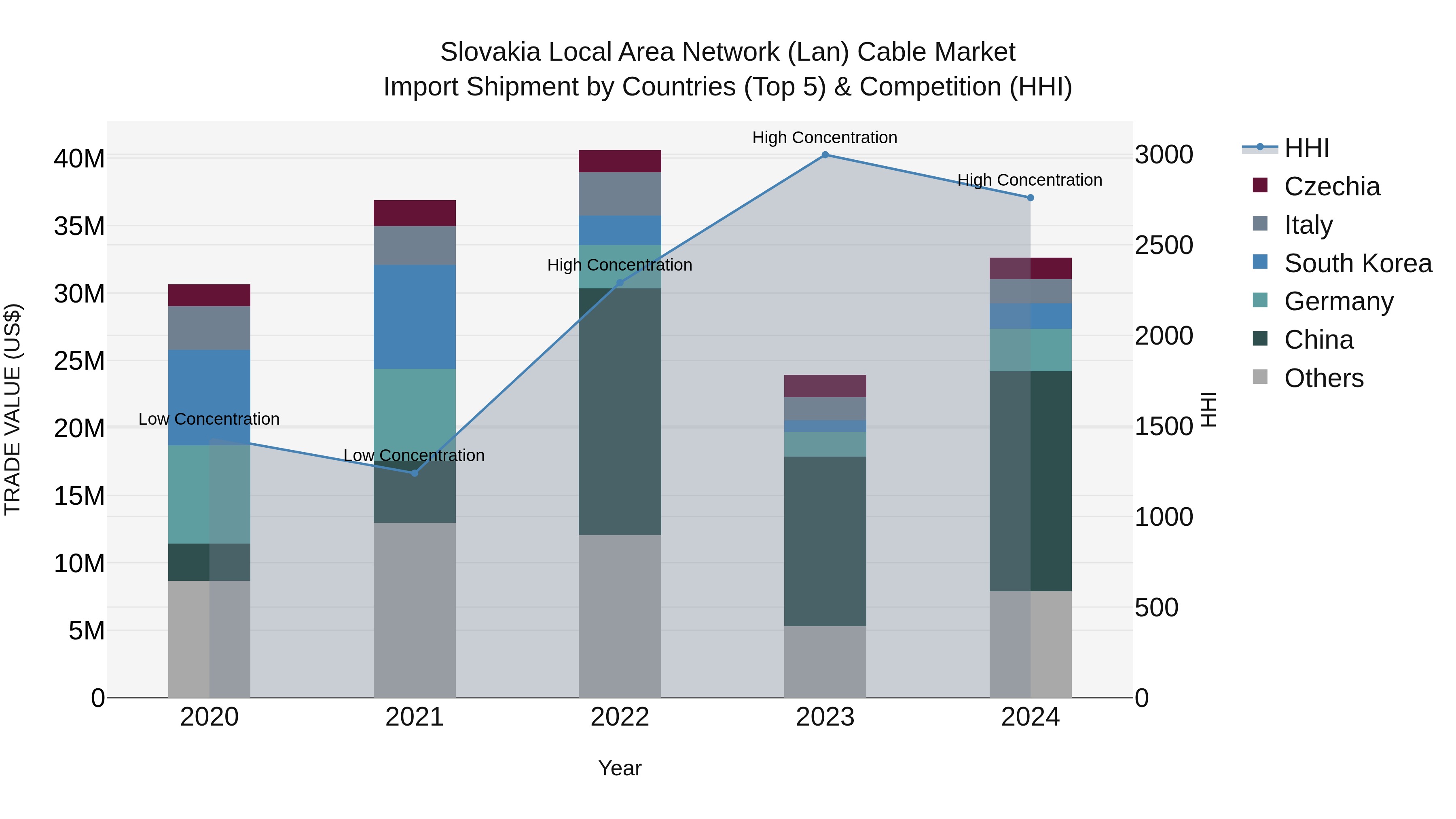 Slovakia Local Area Network Lan Cable Market Top 5 Importing Countries and Market Competition (HHI) Analysis