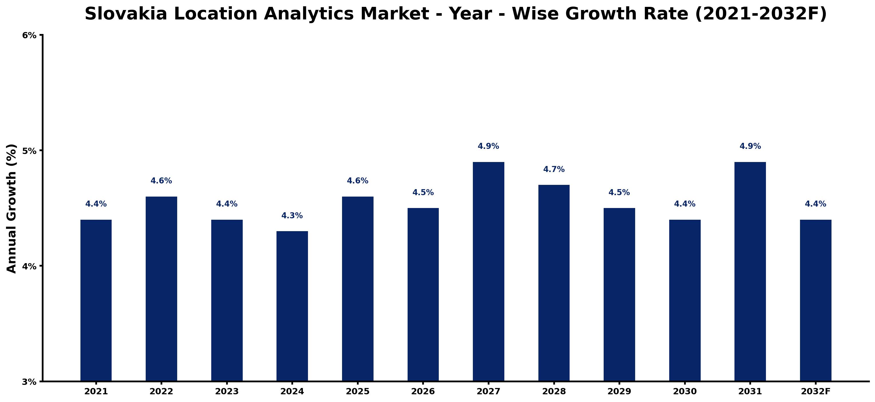 Slovakia Location Analytics Market Year-wise Growth Rate and Key Drivers