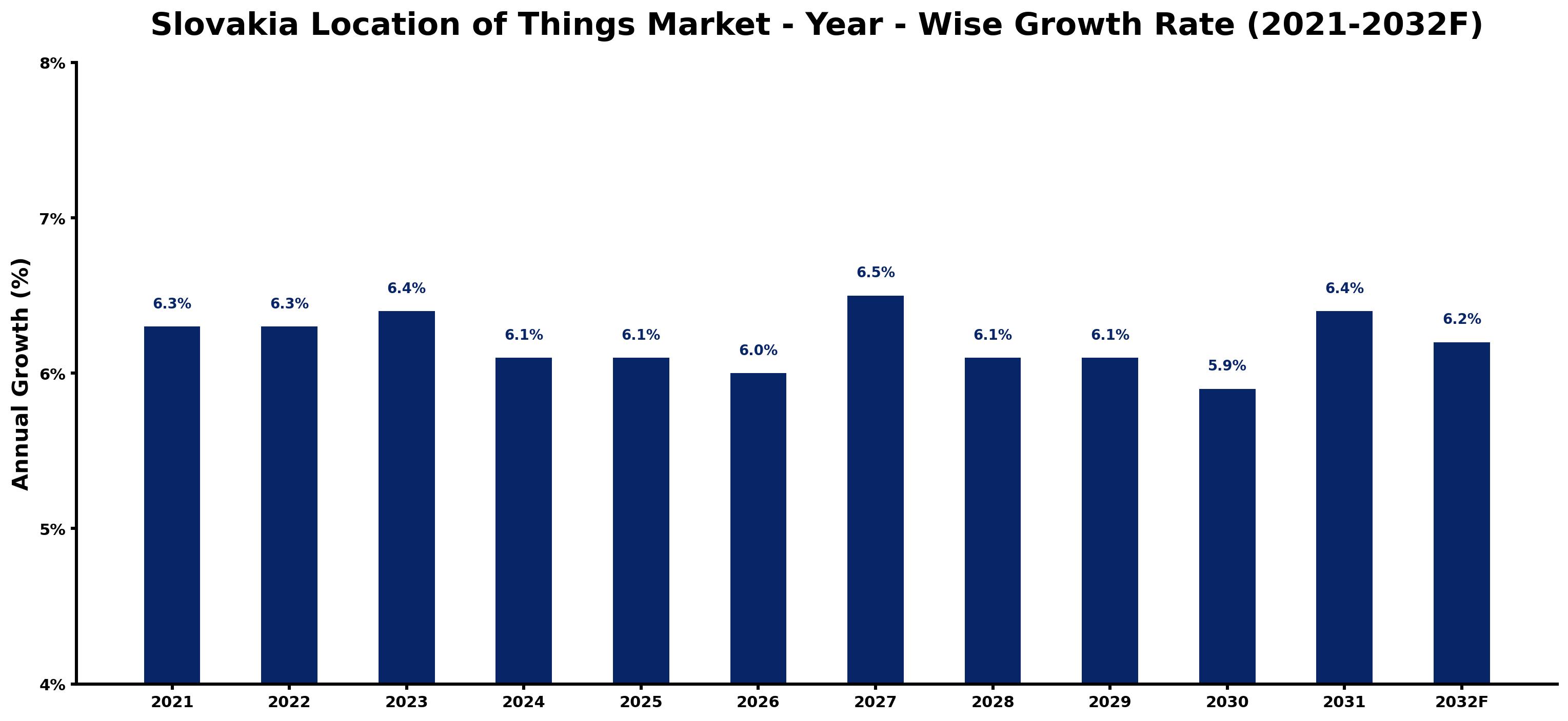 Slovakia Location of Things Market Year-wise Growth Rate and Key Drivers
