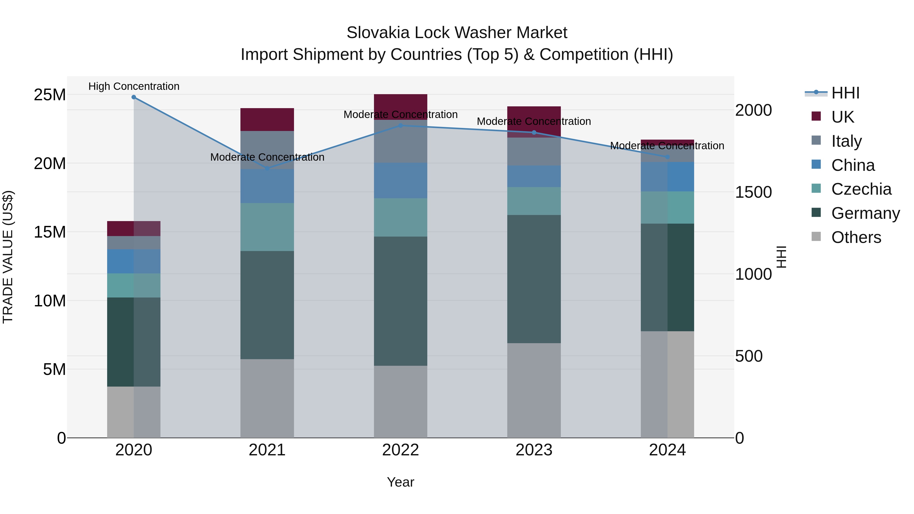 Slovakia Lock Washer Market Top 5 Importing Countries and Market Competition (HHI) Analysis