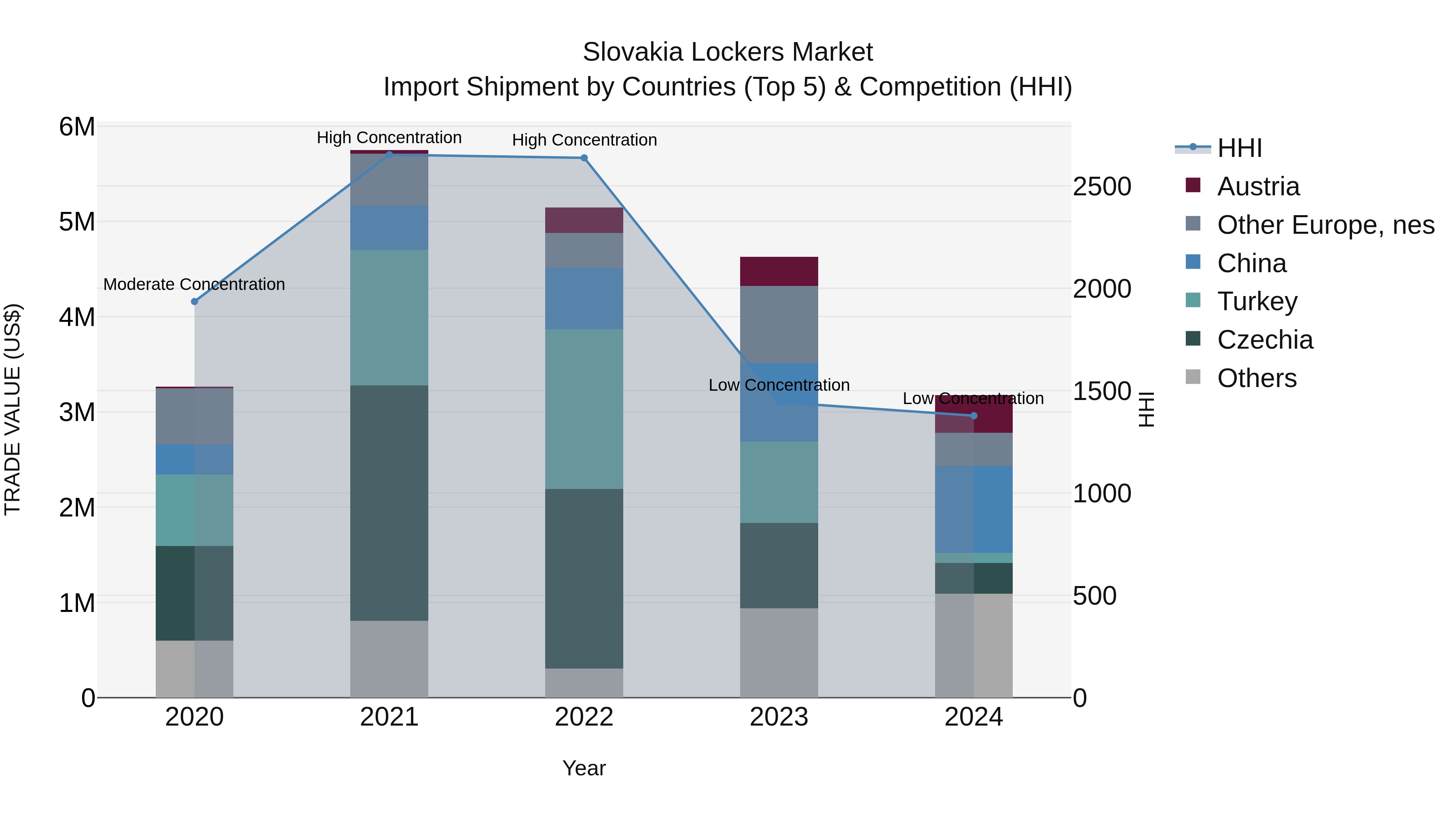 Slovakia Lockers Market Top 5 Importing Countries and Market Competition (HHI) Analysis