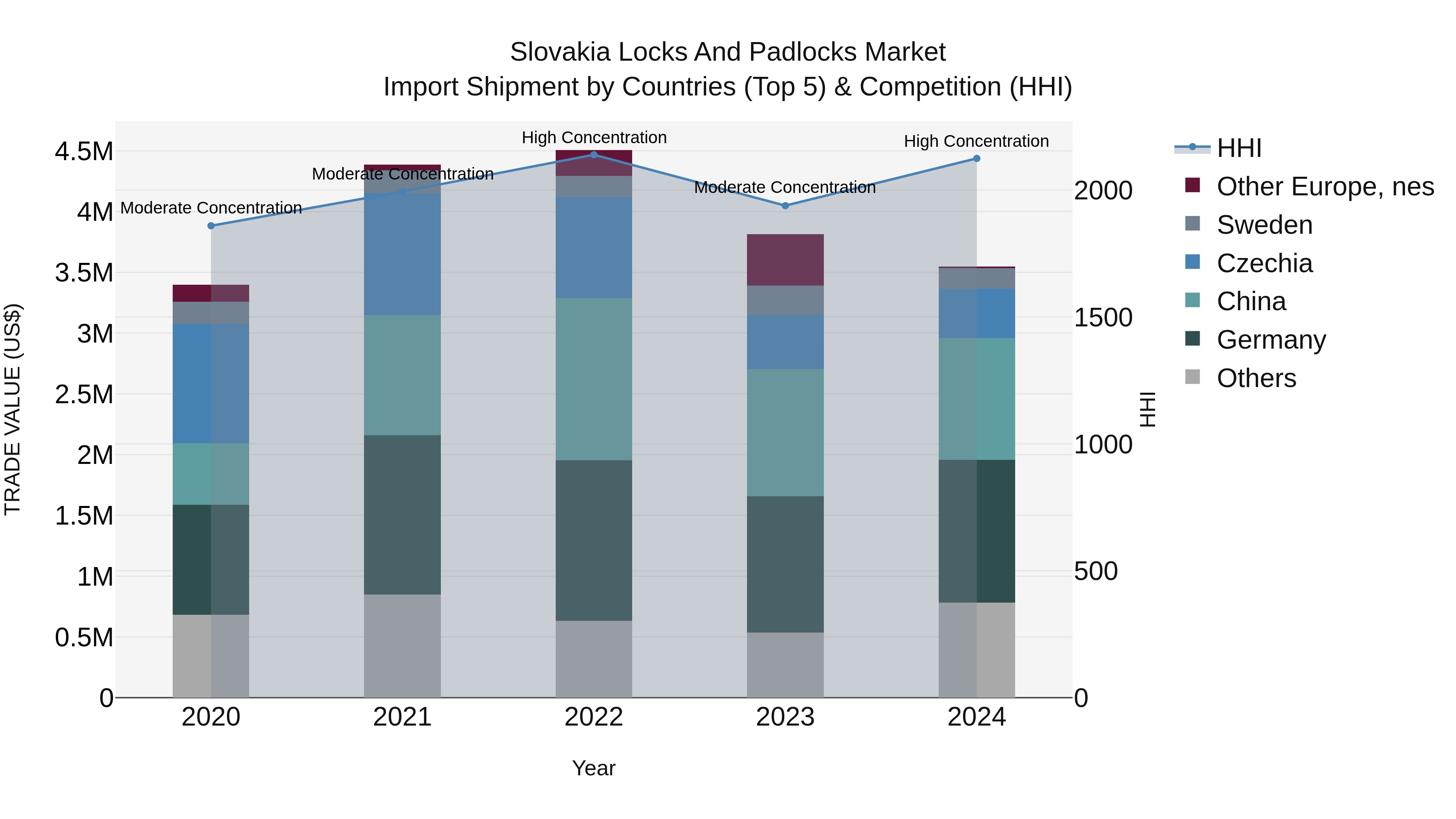 Slovakia Locks And Padlocks Market Top 5 Importing Countries and Market Competition (HHI) Analysis